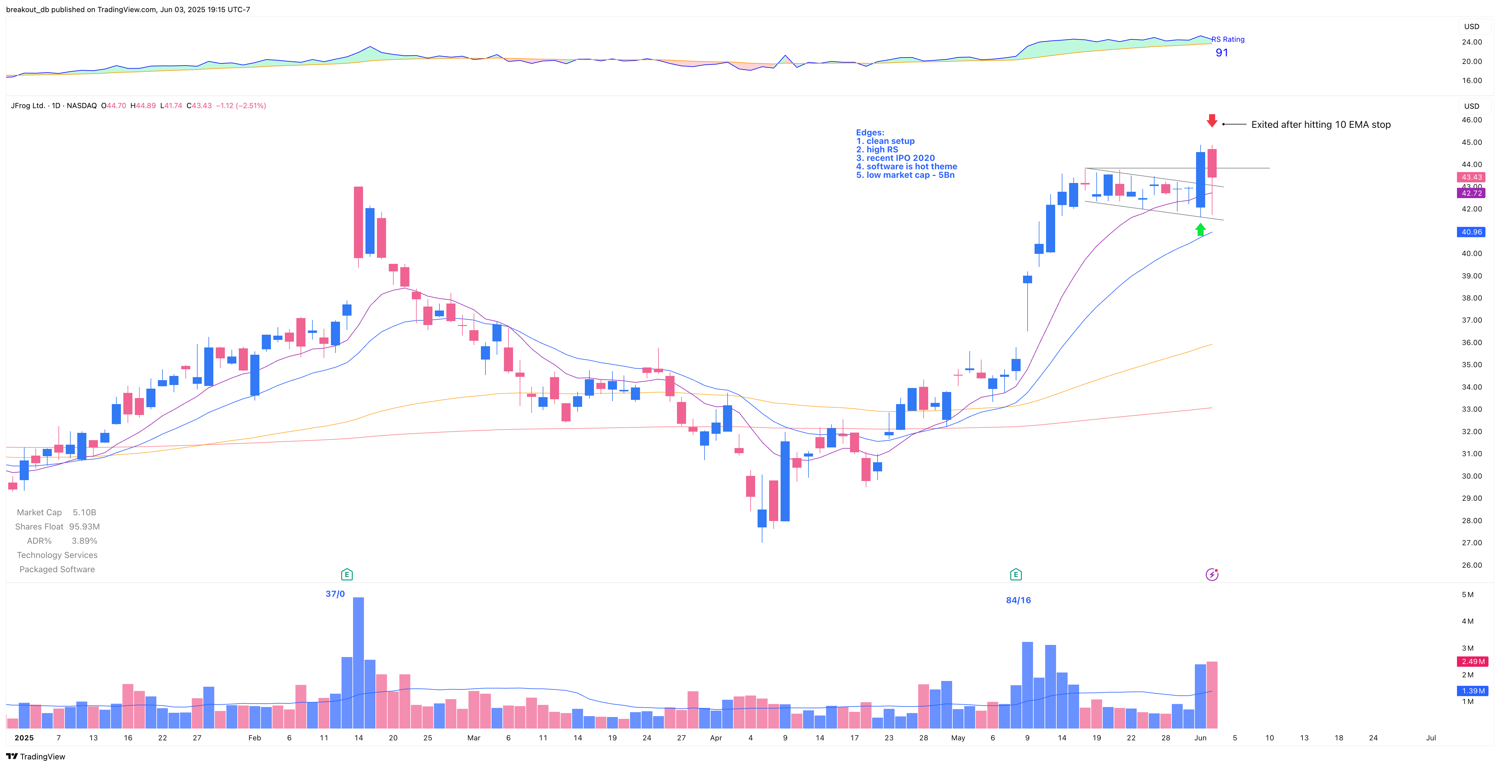 FROG - High Tight Flag - 2025-06-02 after breakout