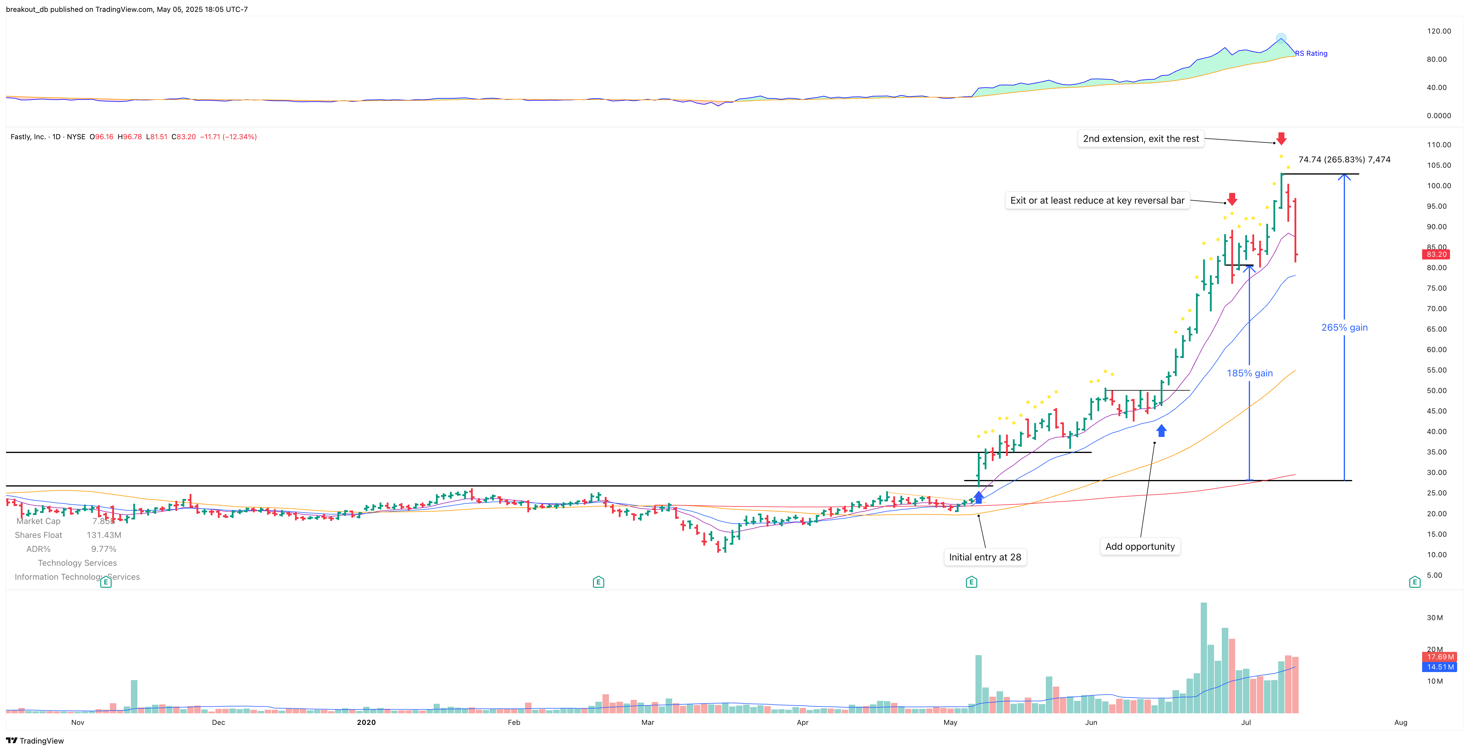 FSLY - Episodic Pivot - 2020-05-07 after breakout