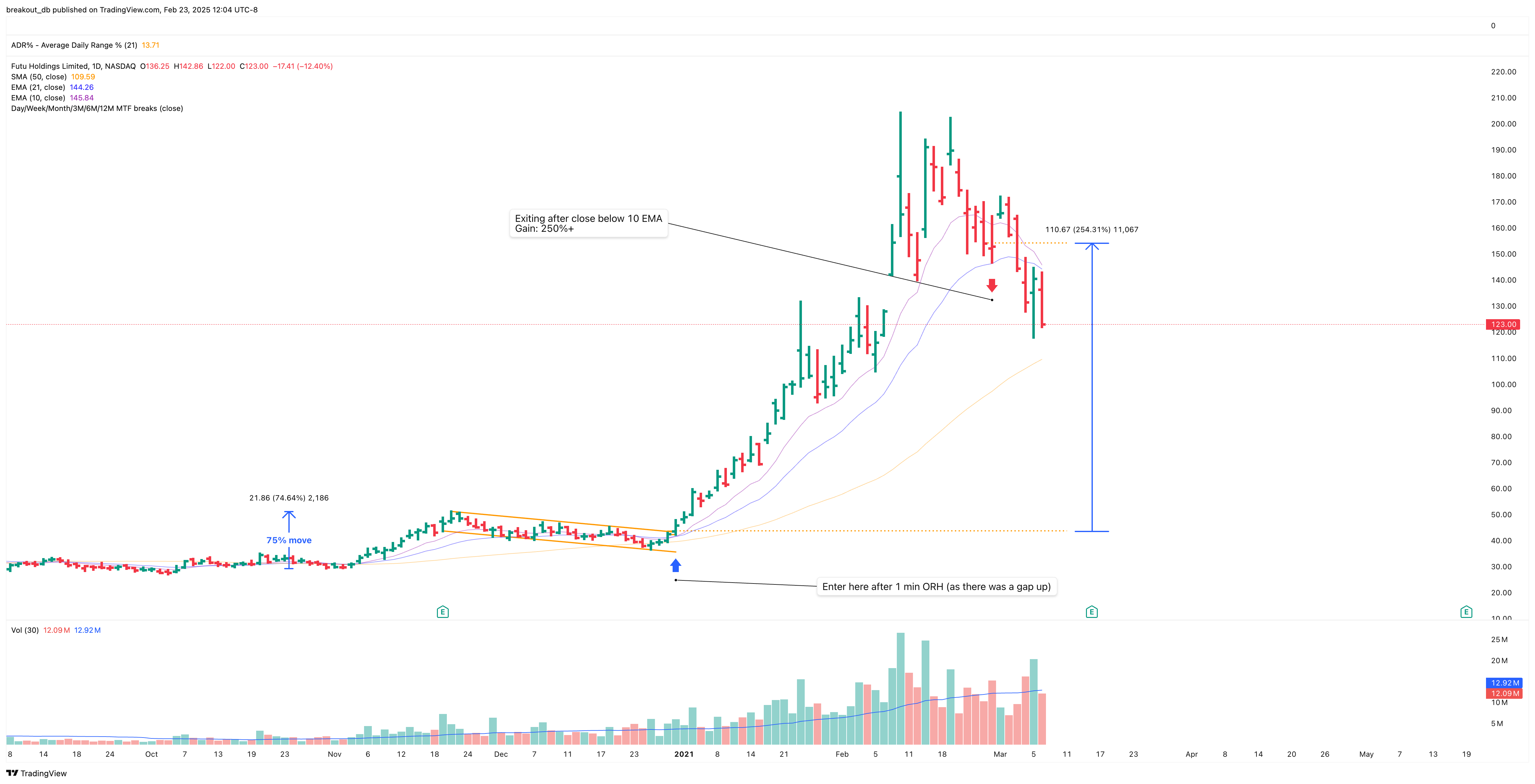FUTU - High Tight Flag - 2020-12-31 after breakout