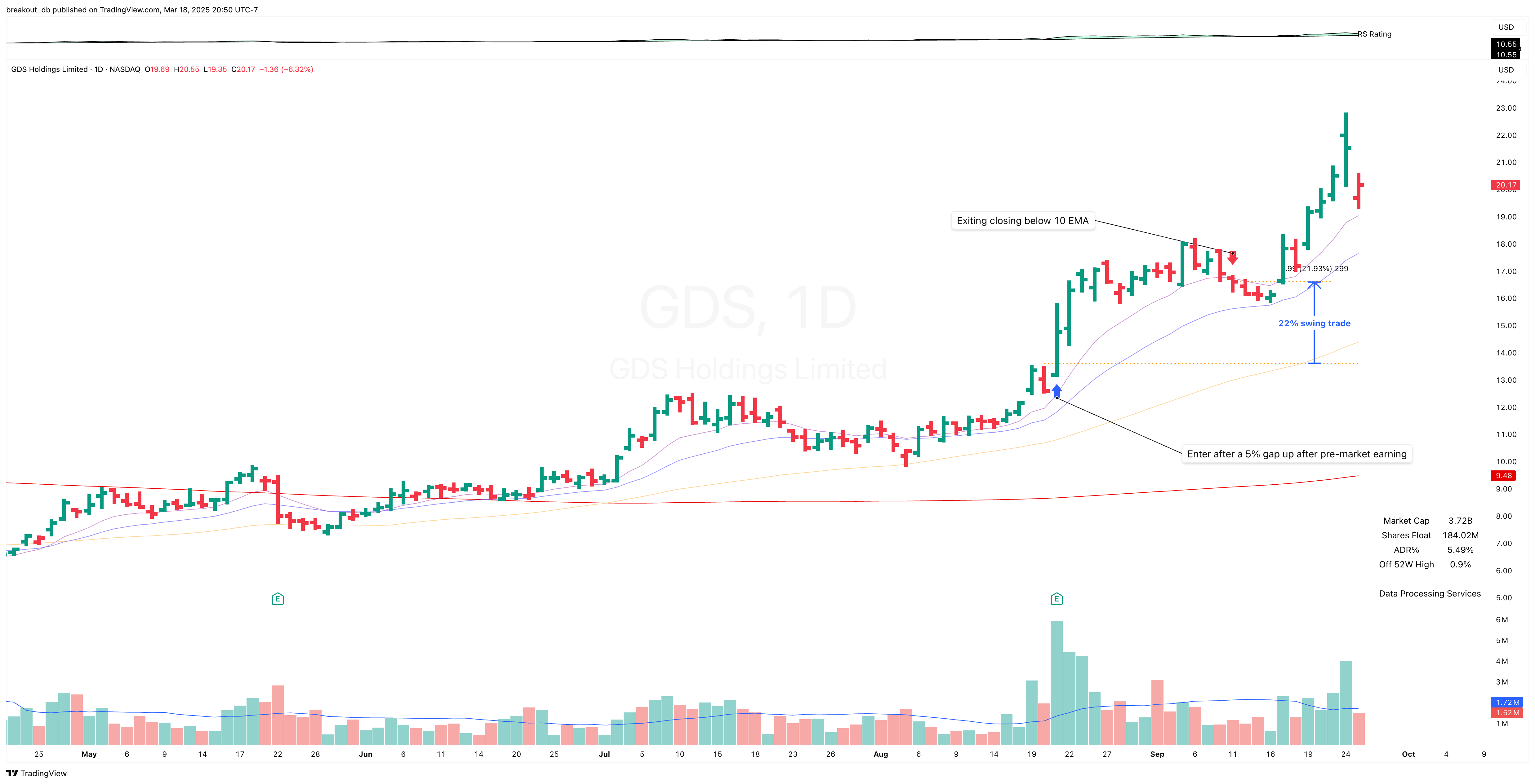 GDS - Episodic Pivot - 2024-08-21 after breakout