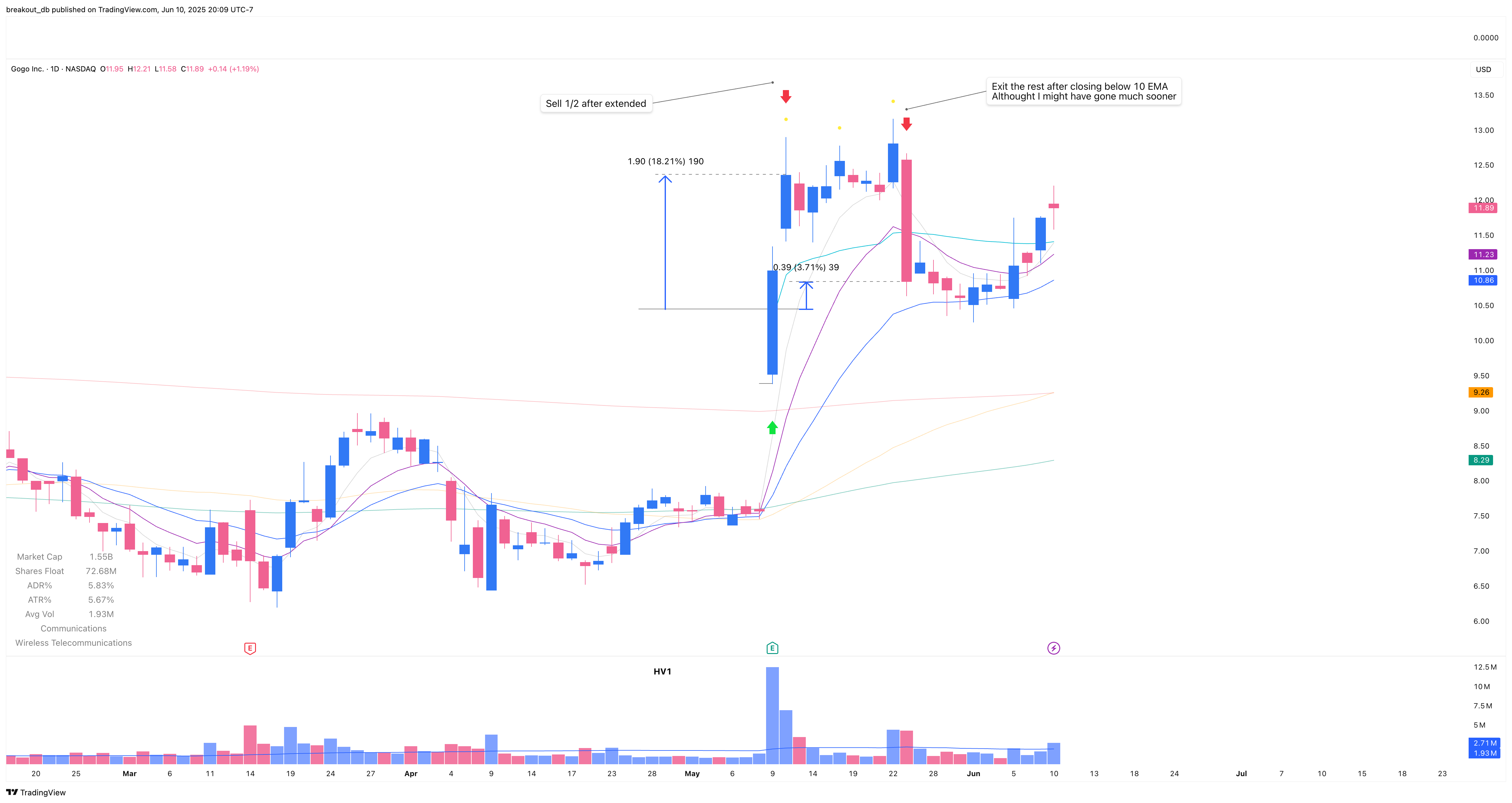 GOGO - Episodic Pivot - 2025-05-09 after breakout
