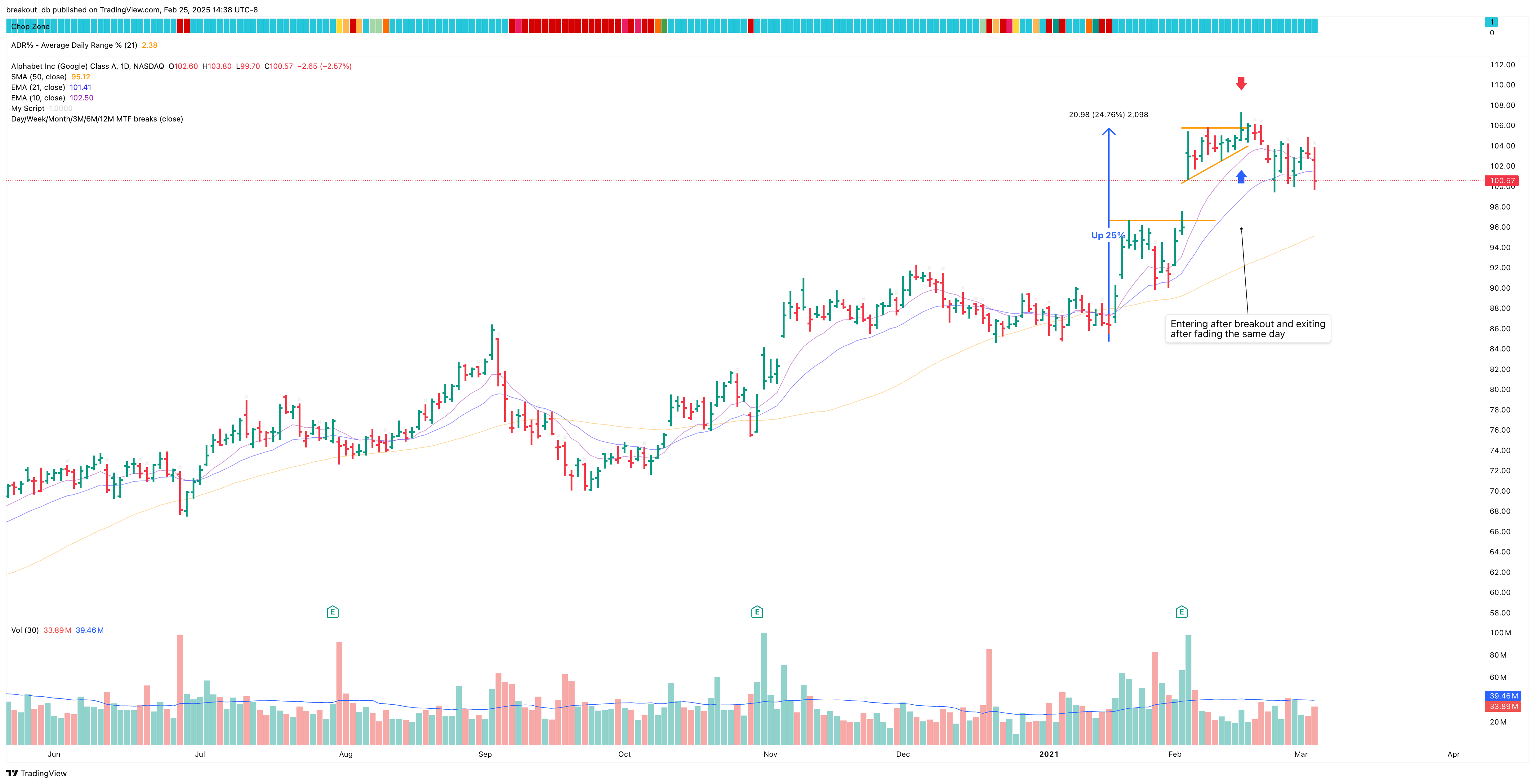 GOOGL - High Tight Flag - 2021-02-16 after breakout