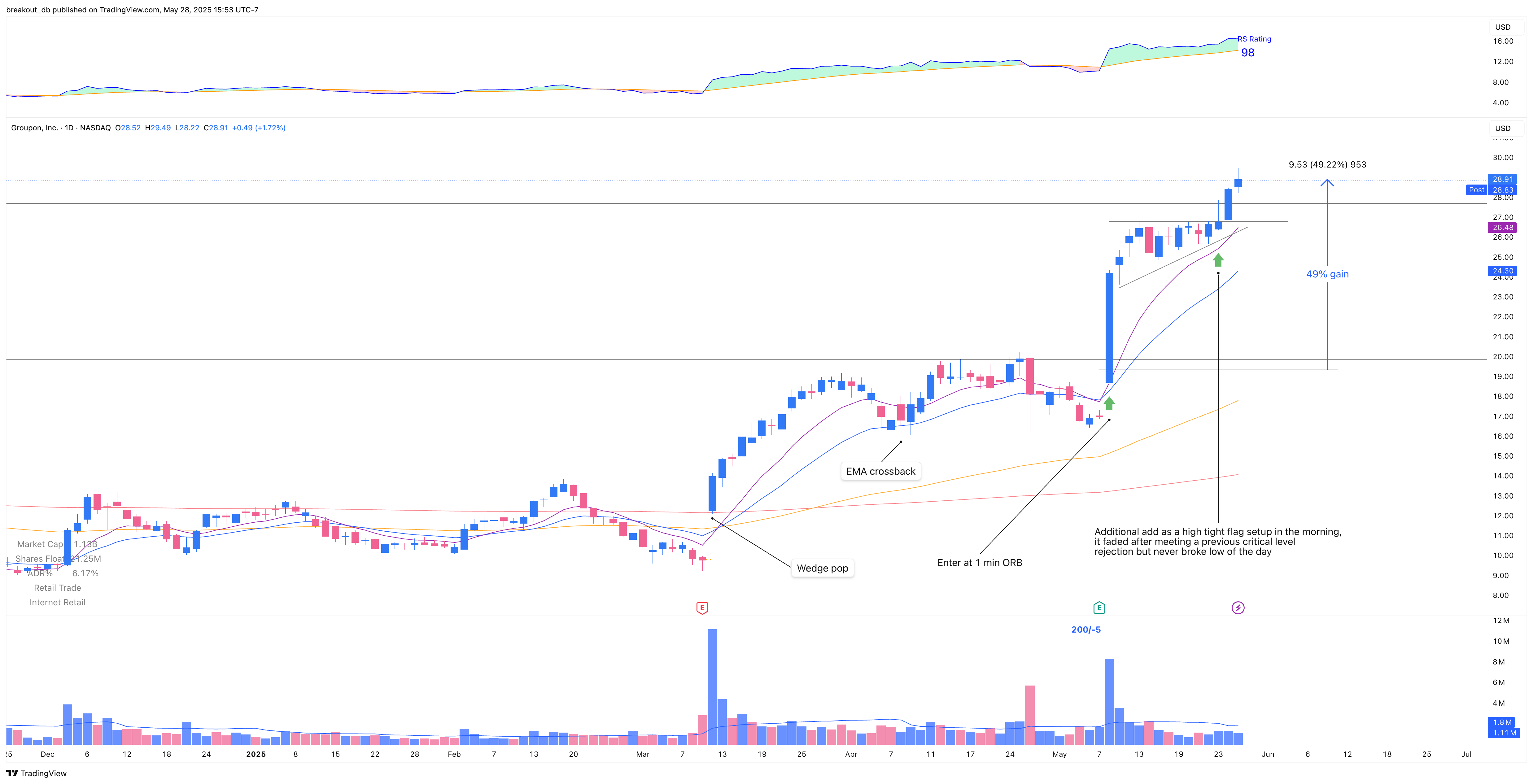 GRPN - Episodic Pivot - 2025-05-08 after breakout