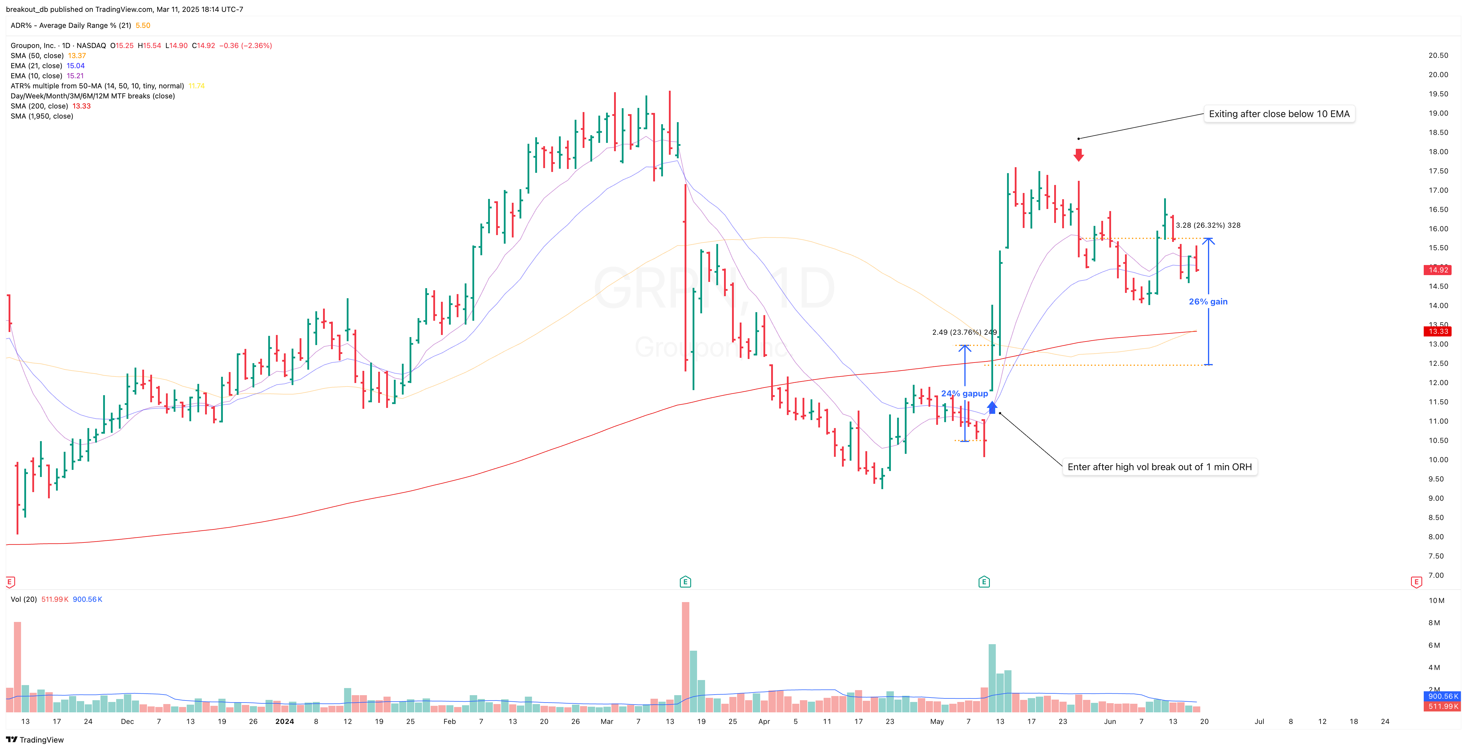 GRPN - Episodic Pivot - 2024-05-10 after breakout
