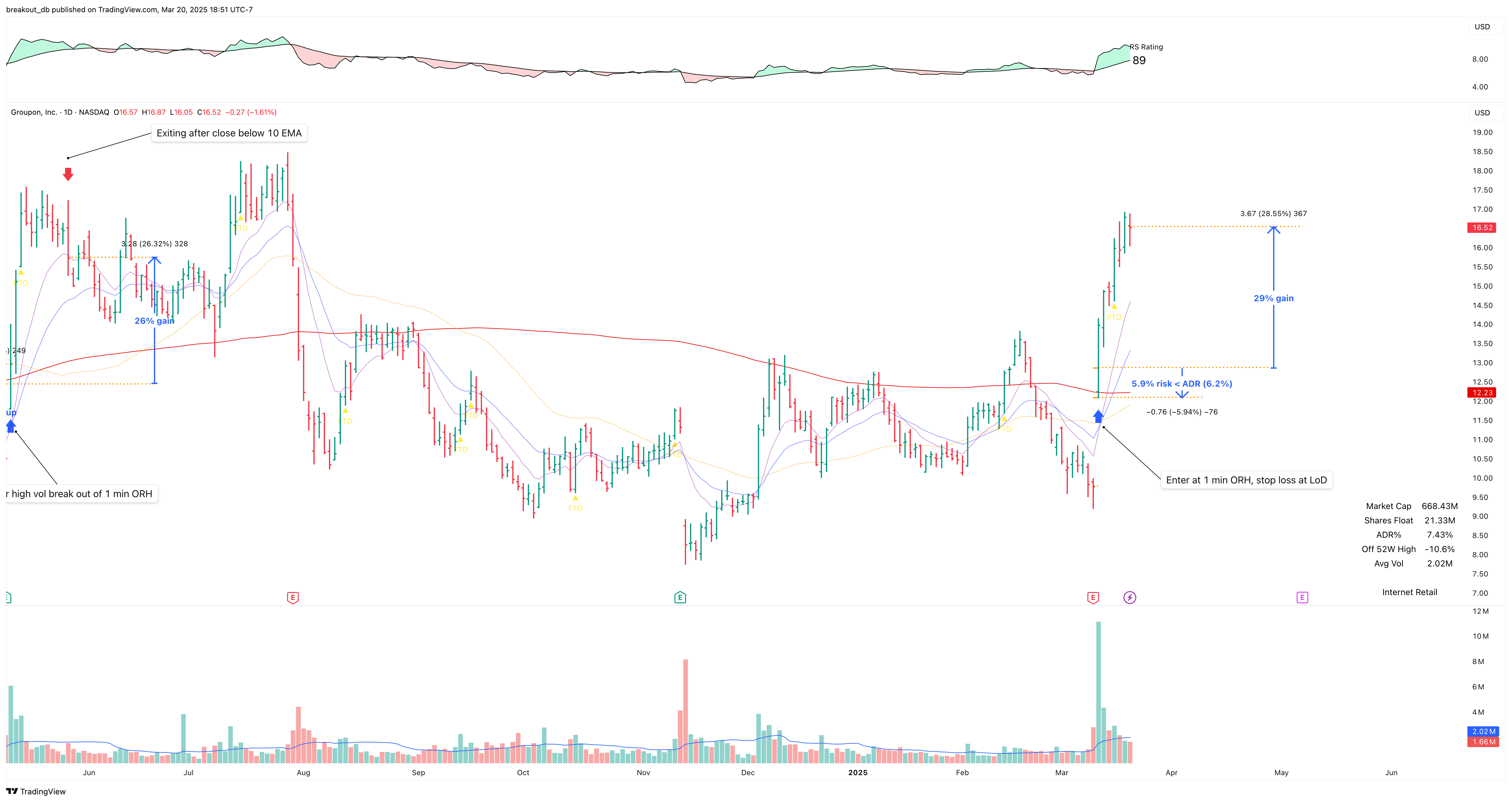 GRPN - Episodic Pivot - 2025-03-12 after breakout