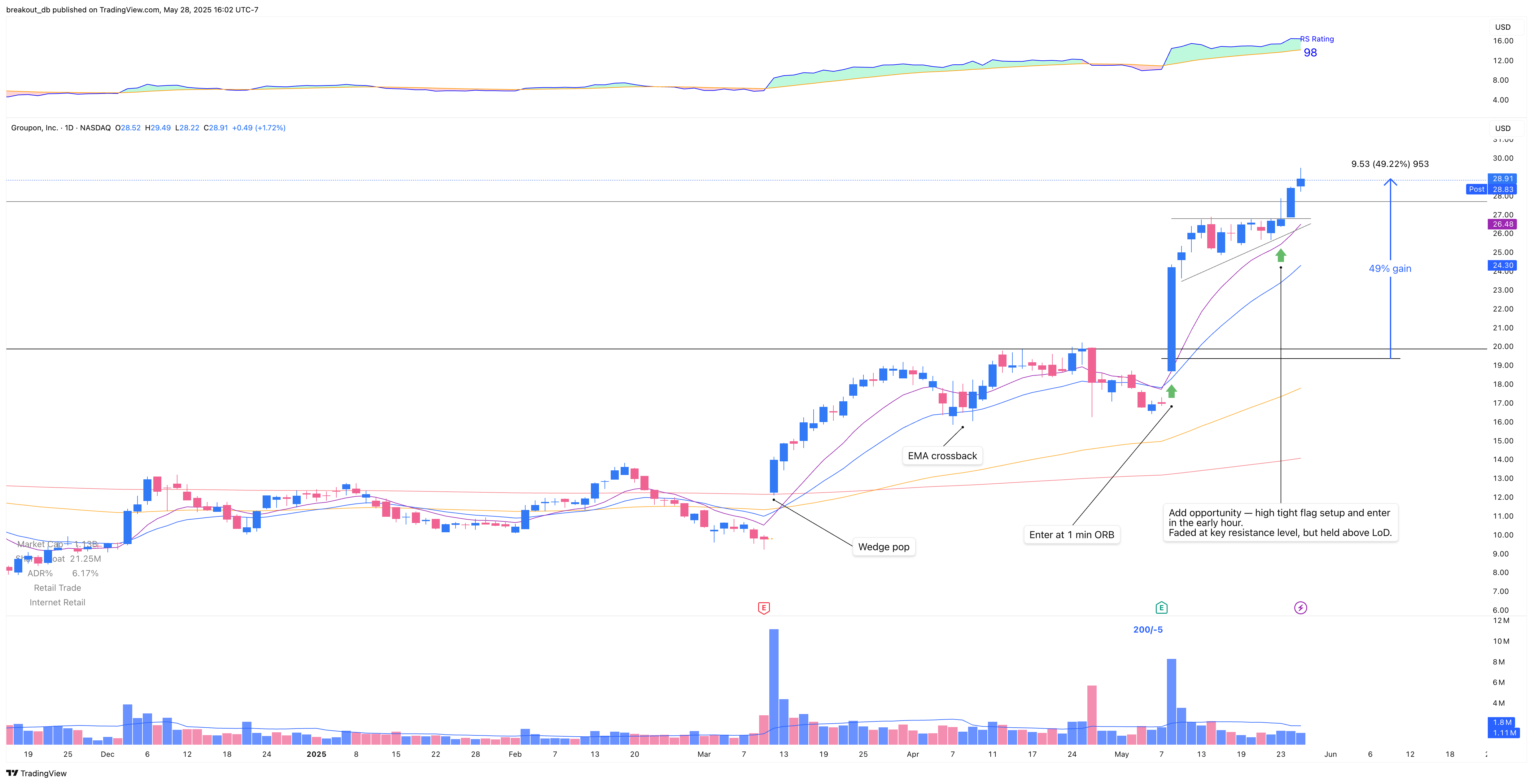 GRPN - High Tight Flag - 2025-05-28 after breakout