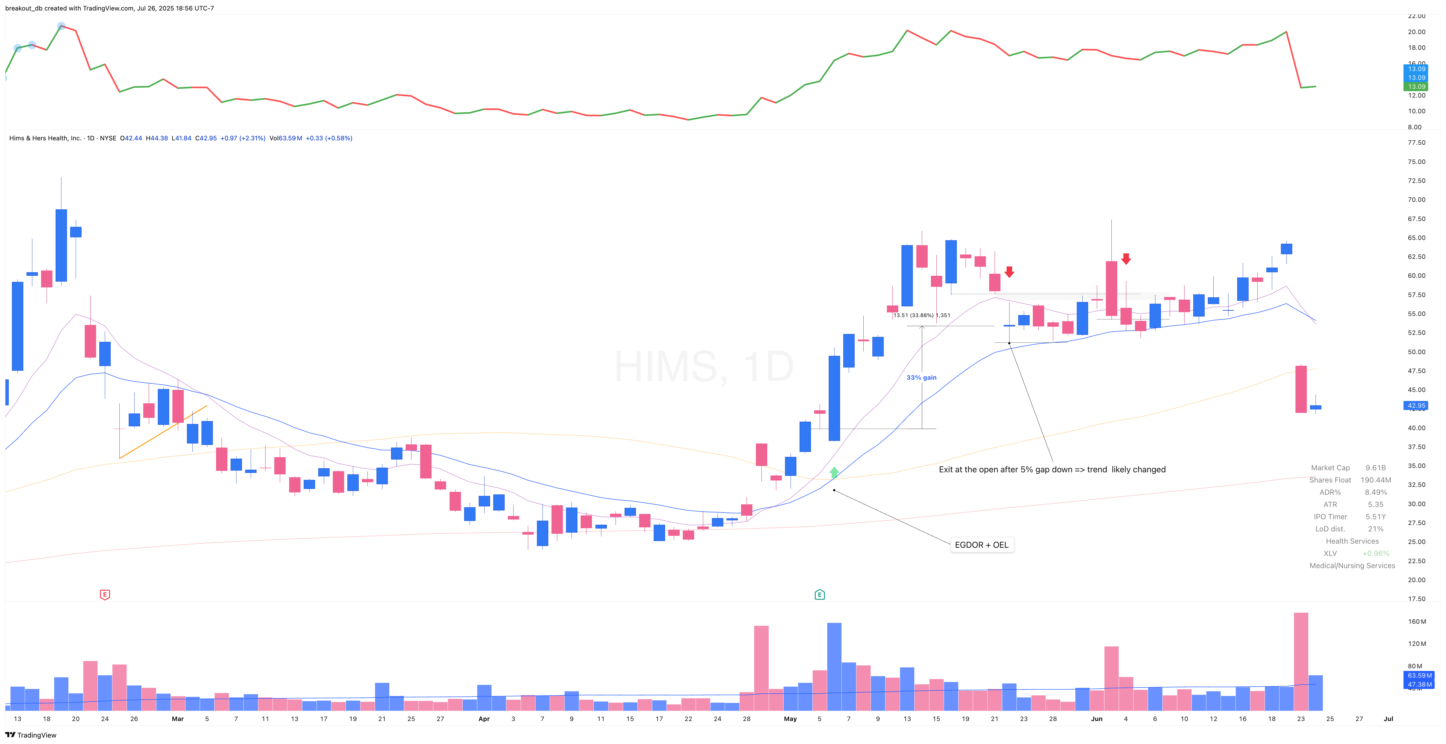 HIMS - OOPS Reversal - 2025-05-05 after breakout