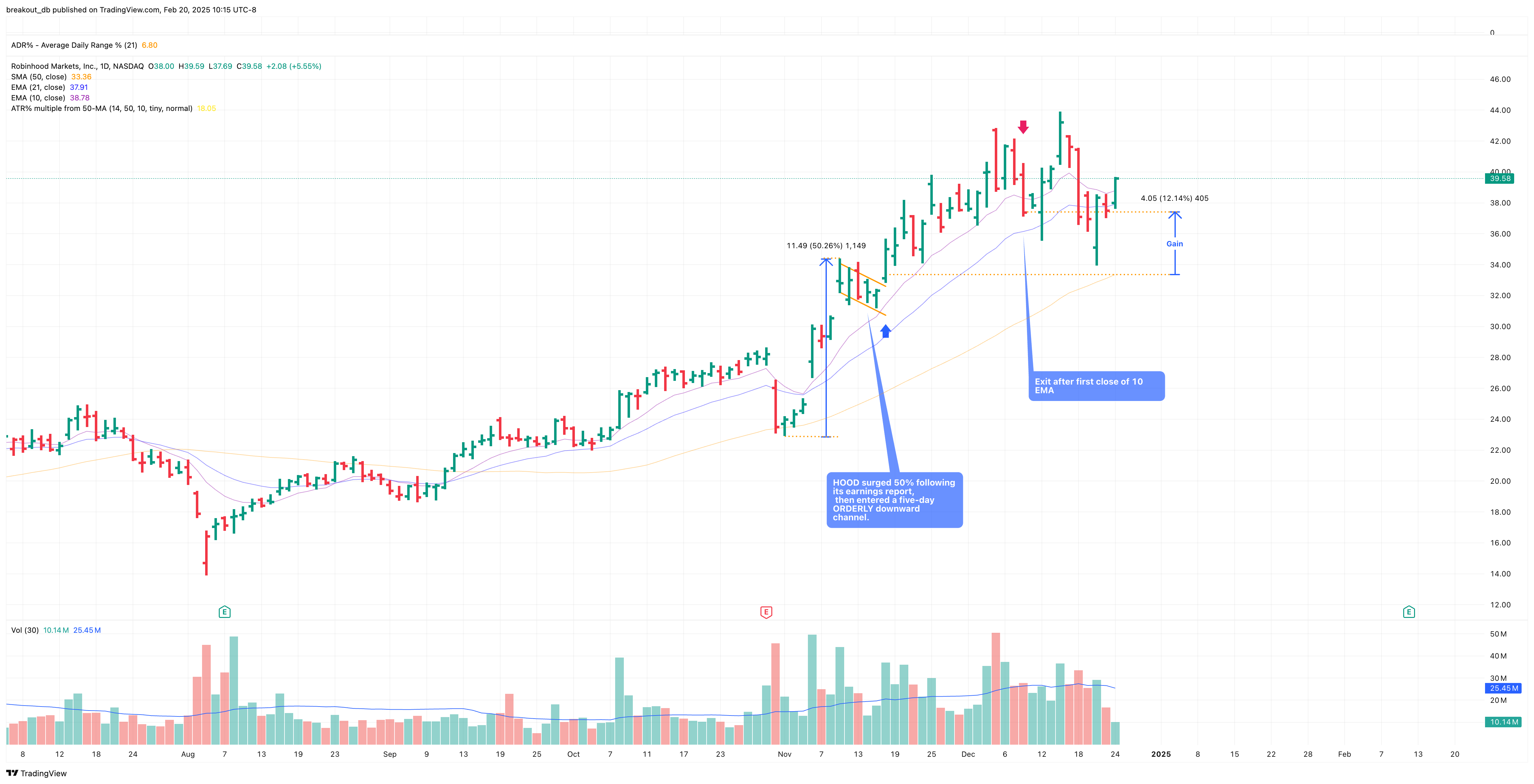 HOOD - High Tight Flag - 2024-11-16 after breakout