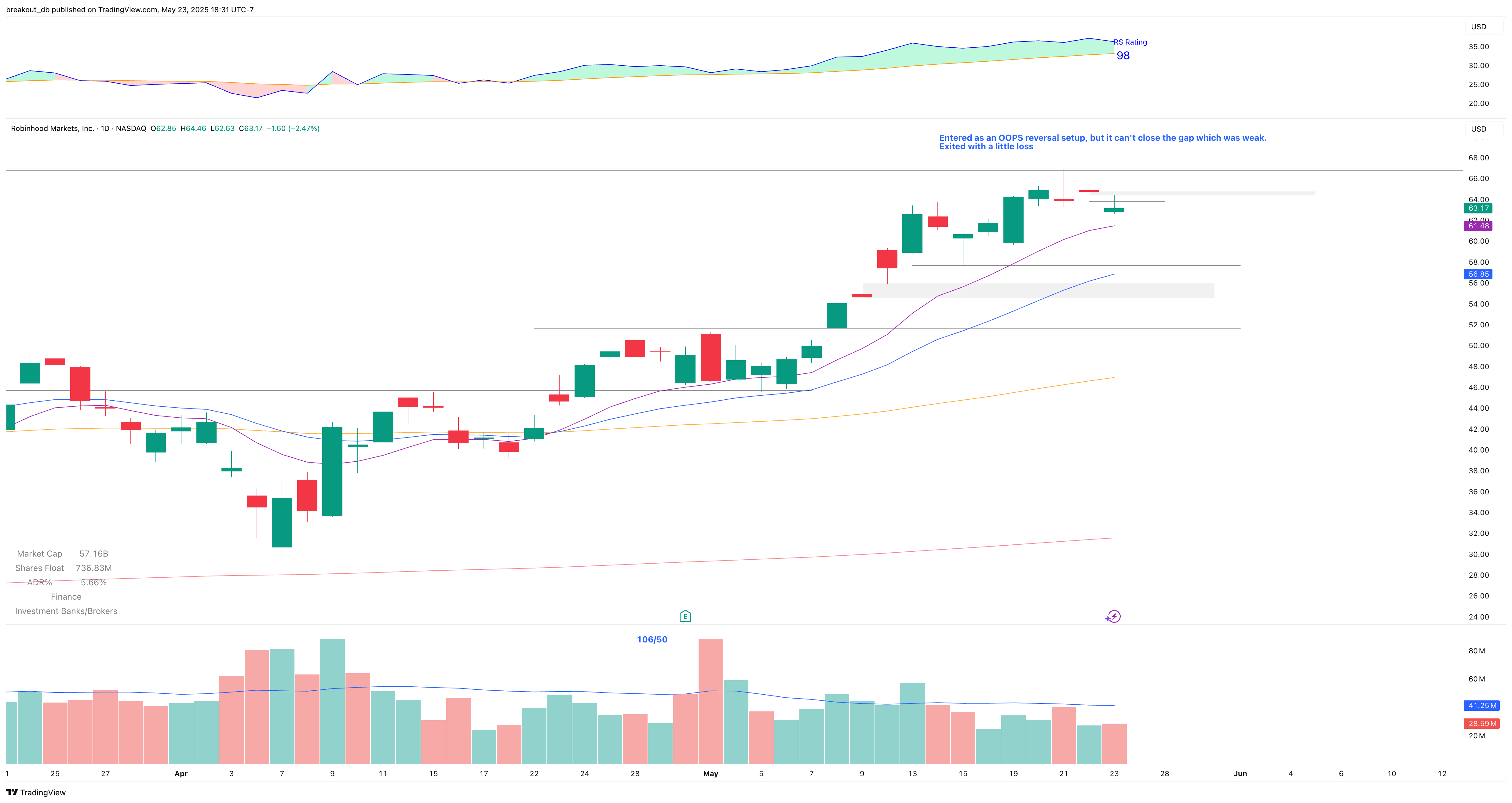 HOOD - OOPS Reversal - 2025-05-23 after breakout