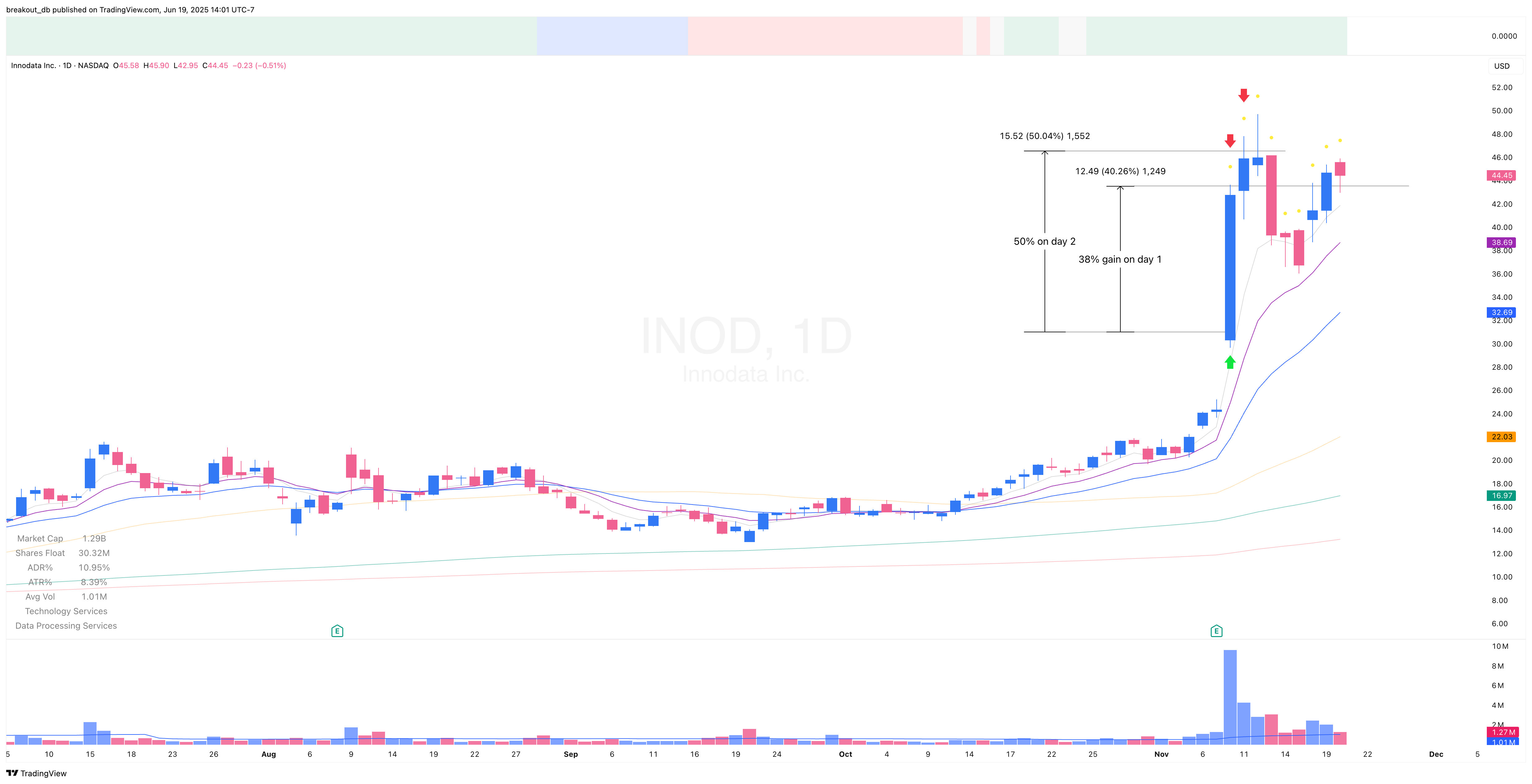 INOD - Episodic Pivot - 2024-11-08 after breakout