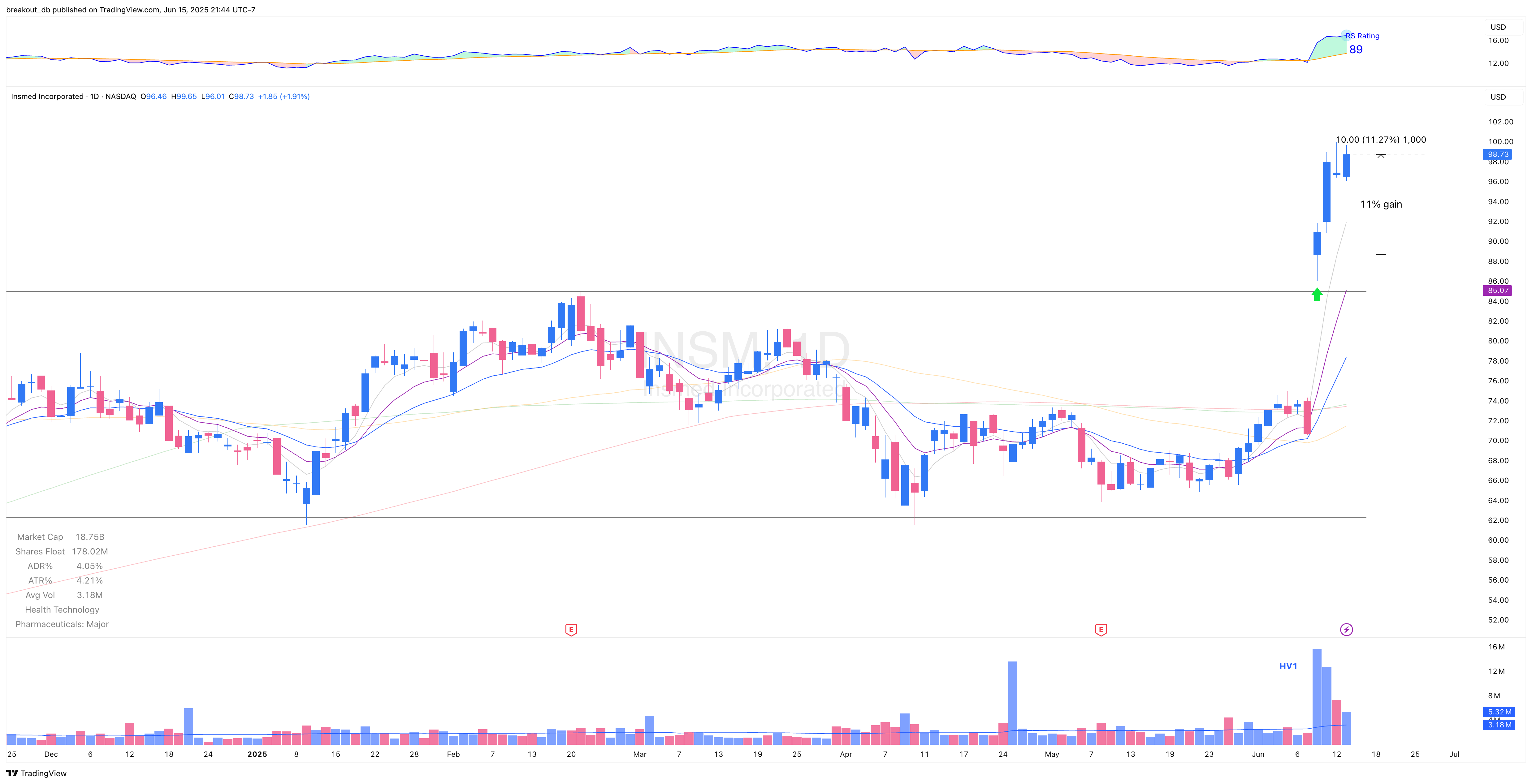 INSM - Episodic Pivot - 2025-06-15 after breakout