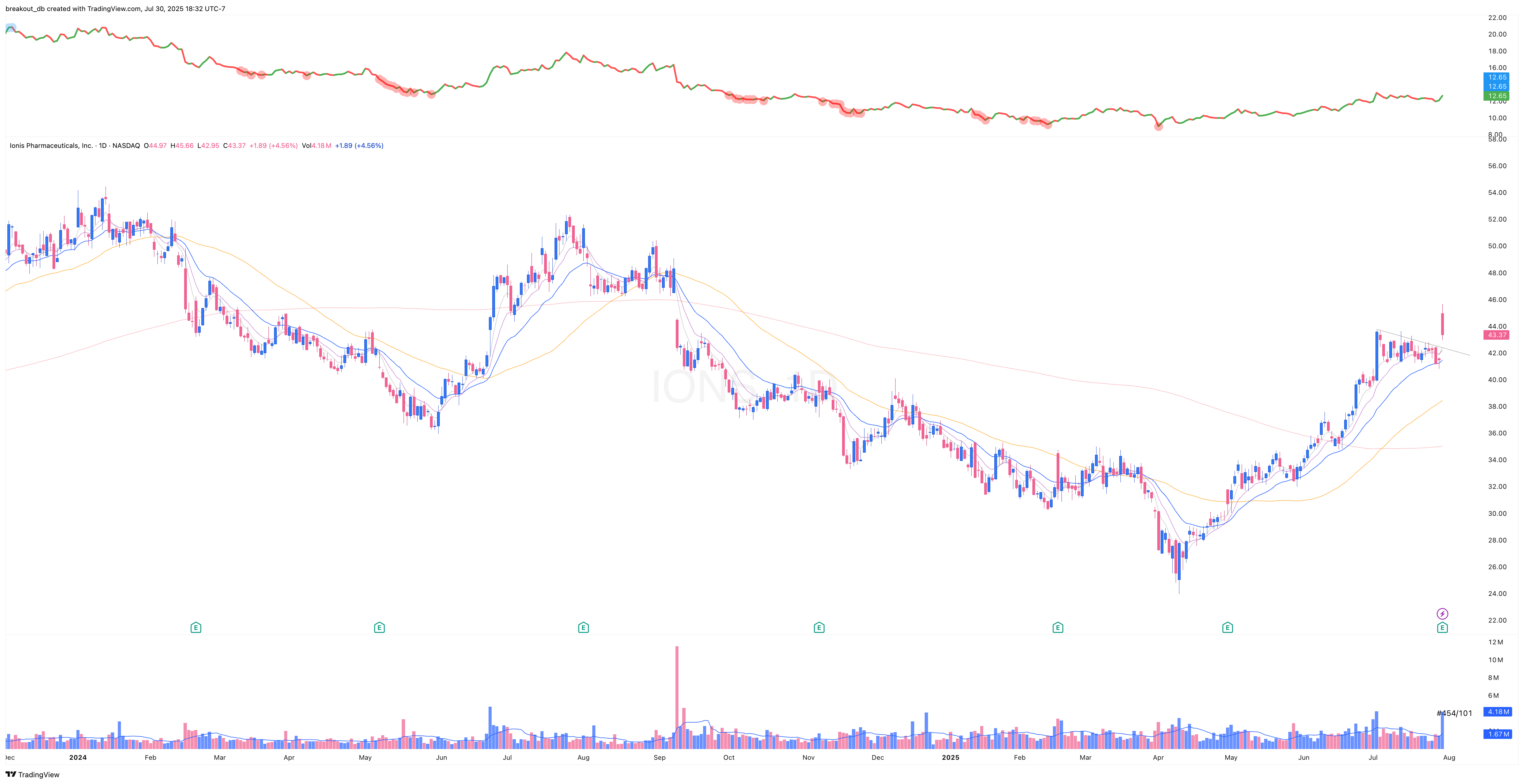 IONS - Episodic Pivot - 2025-07-30 after breakout