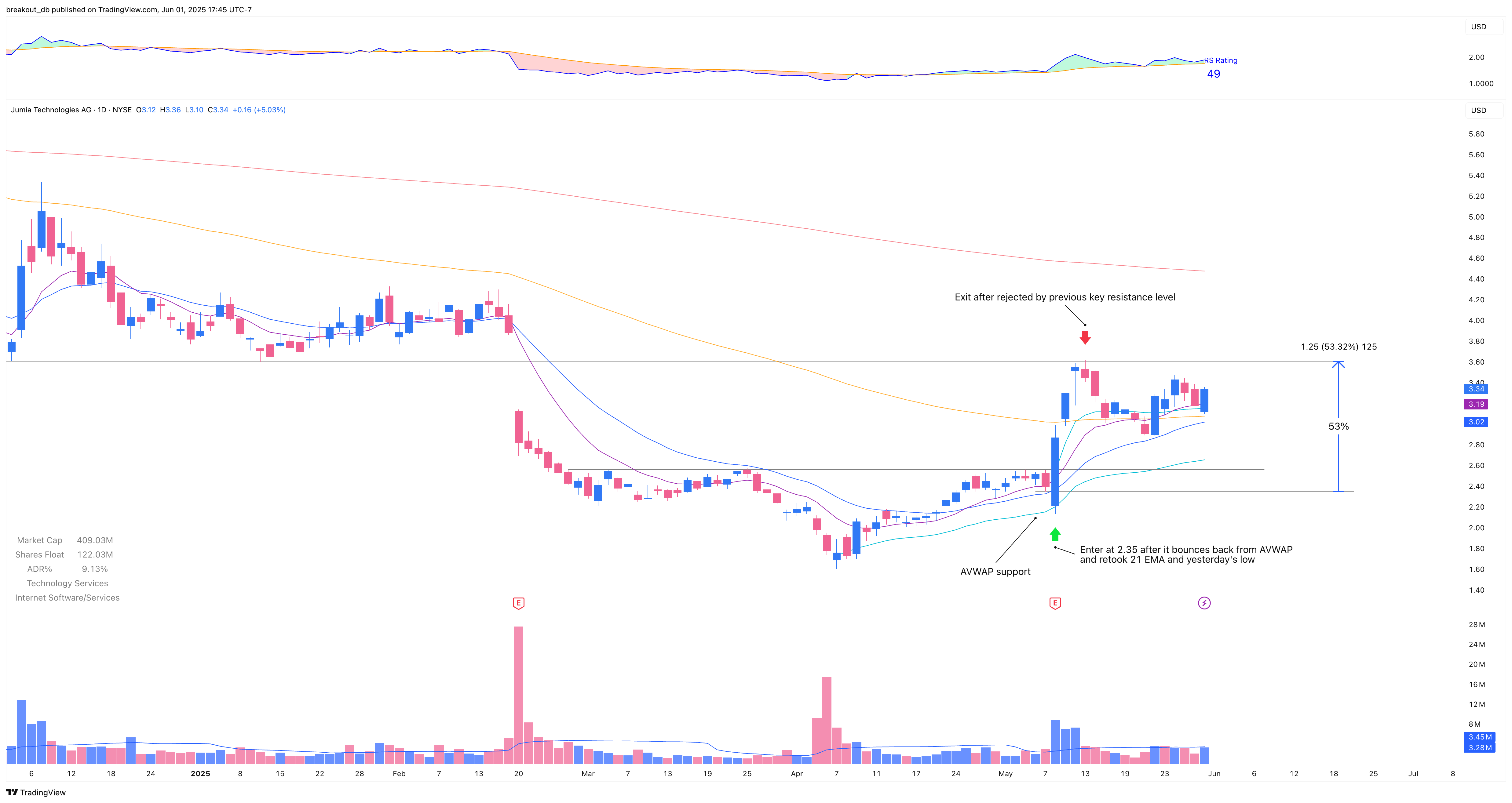 JMIA - OOPS Reversal - 2025-05-08 after breakout