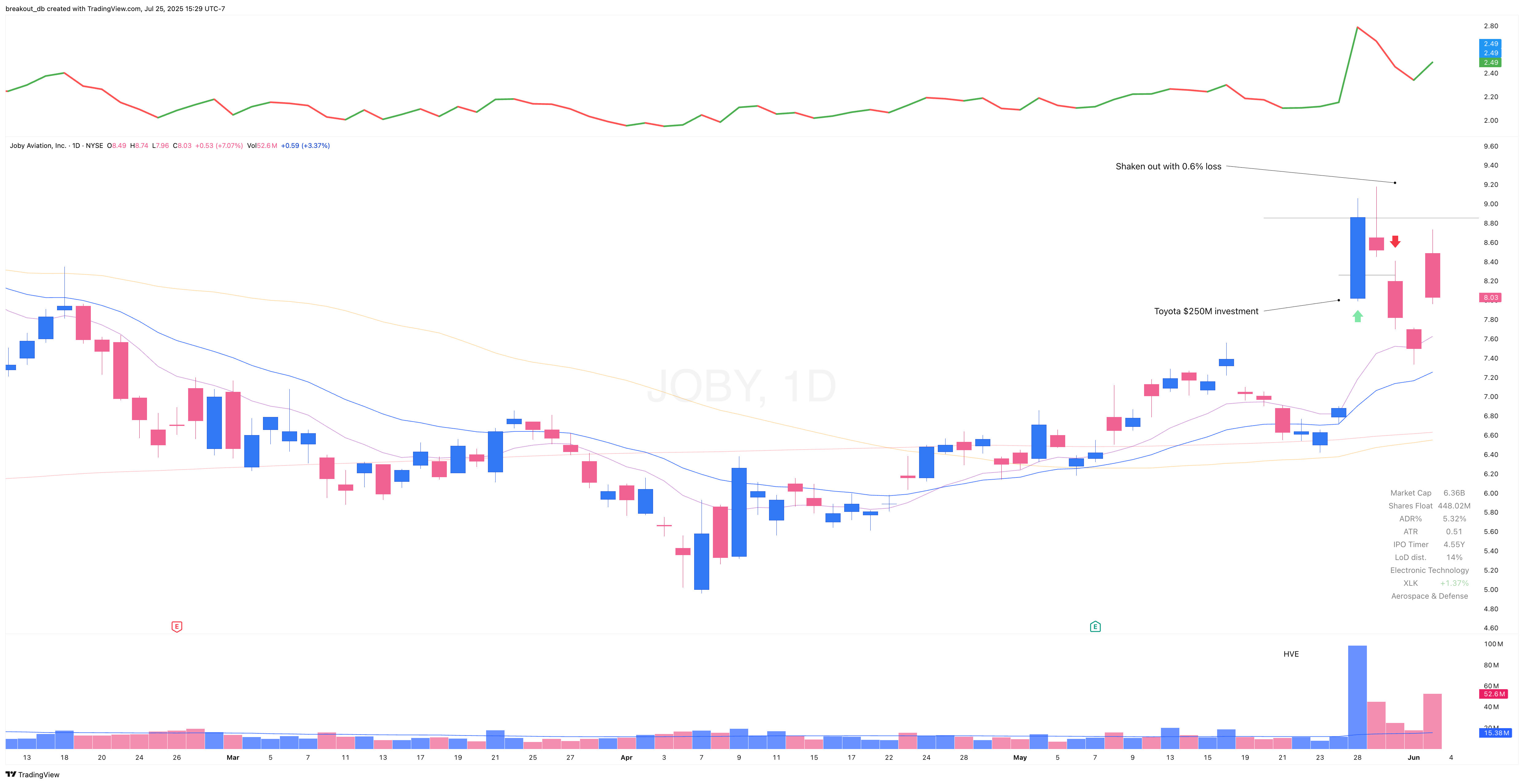JOBY - Episodic Pivot - 2025-05-28 after breakout