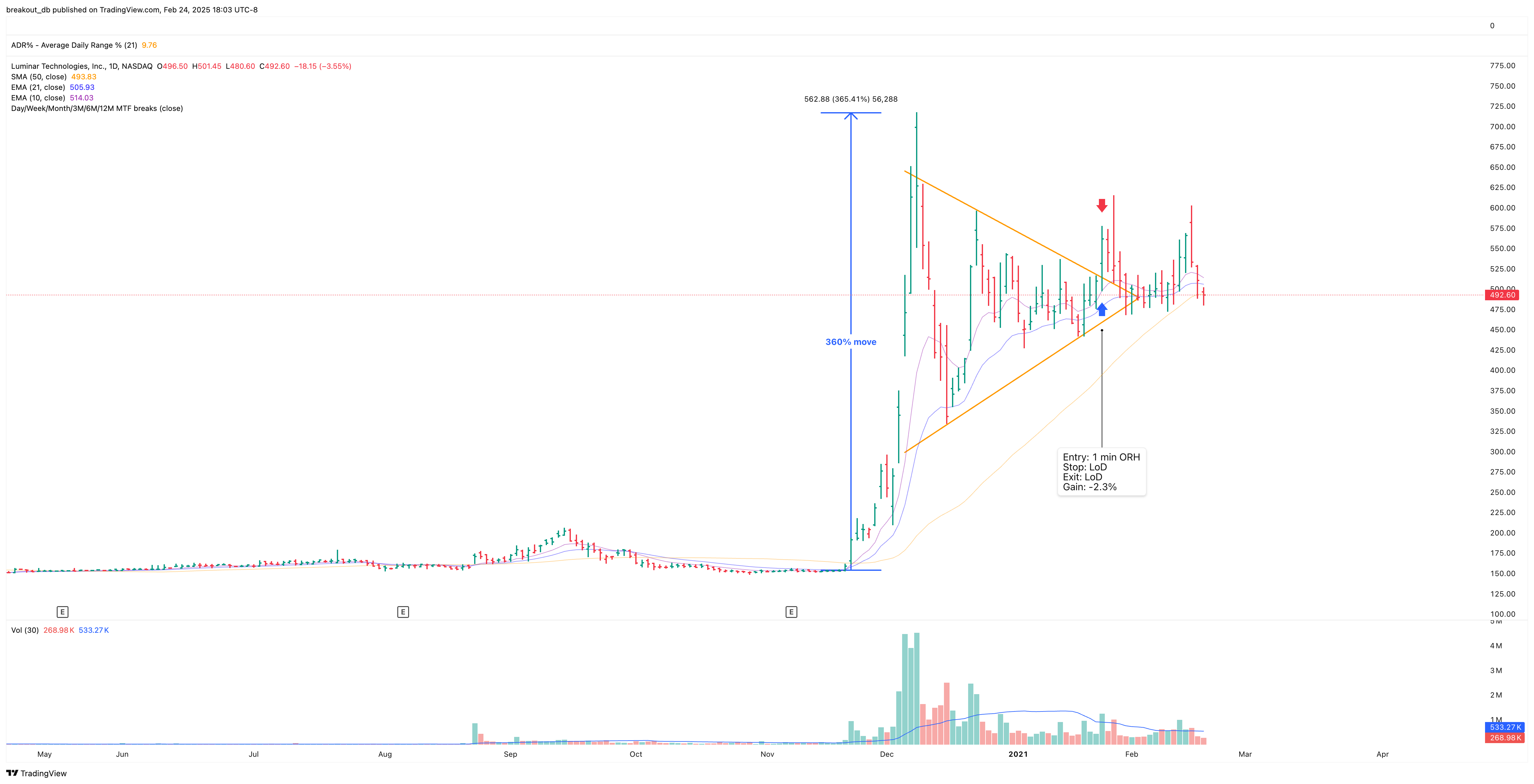 LAZR - High Tight Flag - 2021-01-25 after breakout