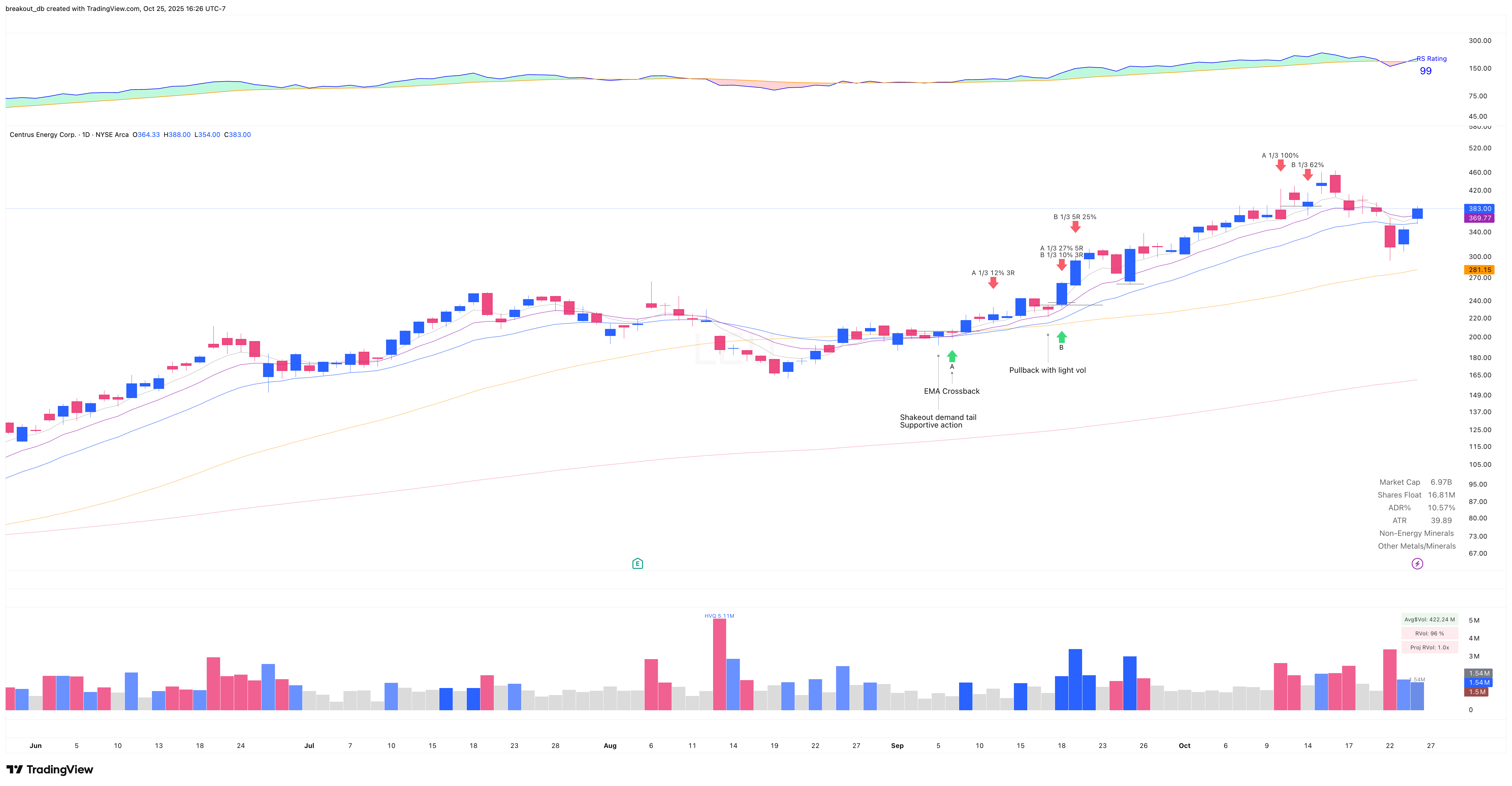LEU - VCP - 2025-09-08 after breakout