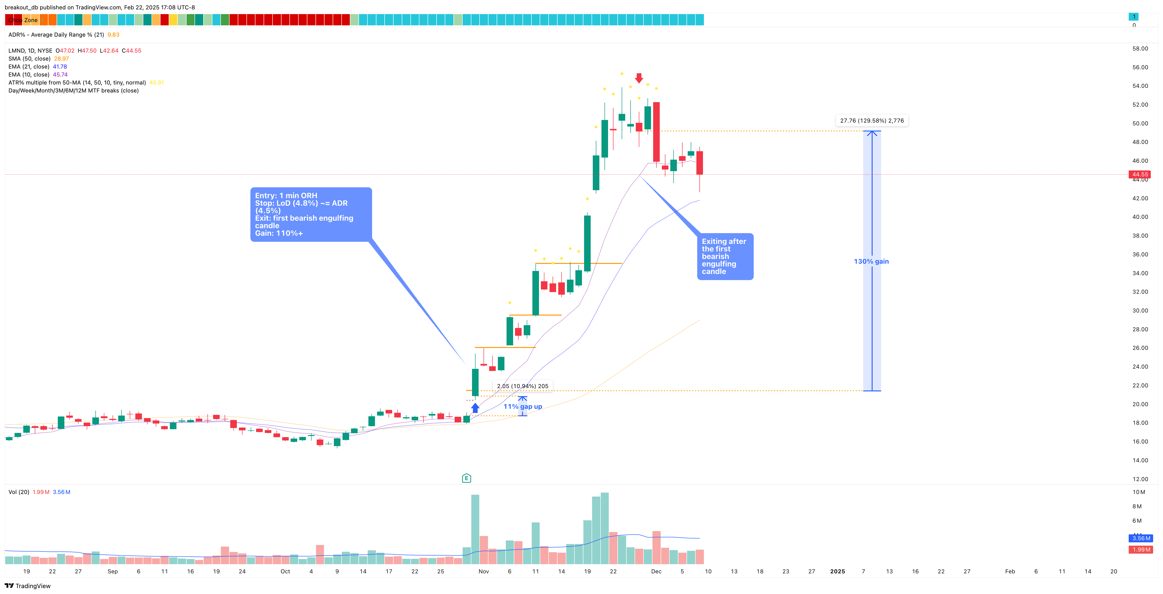 LMND - Episodic Pivot - 2024-10-31 after breakout