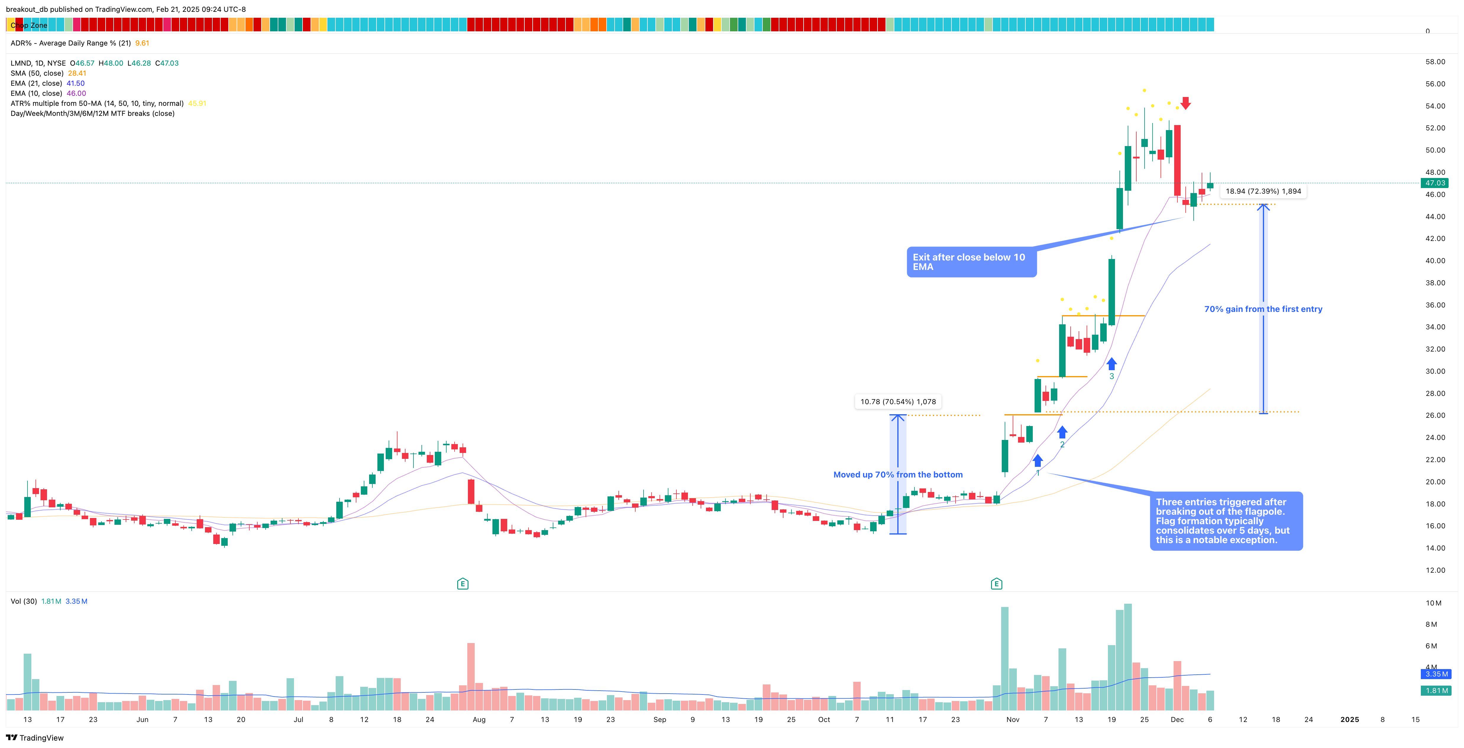 LMND - High Tight Flag - 2024-11-06 after breakout