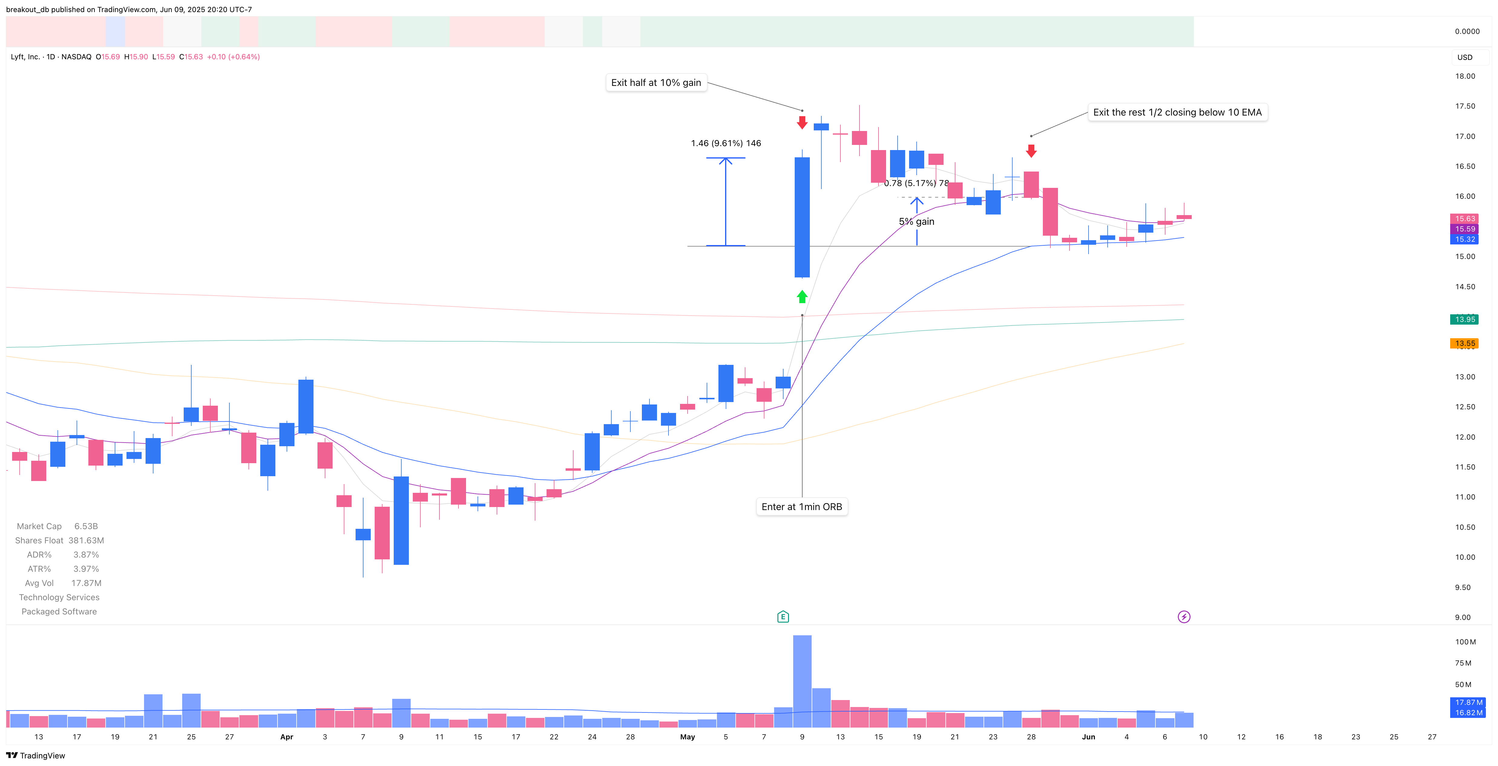 LYFT - Episodic Pivot - 2025-05-09 after breakout