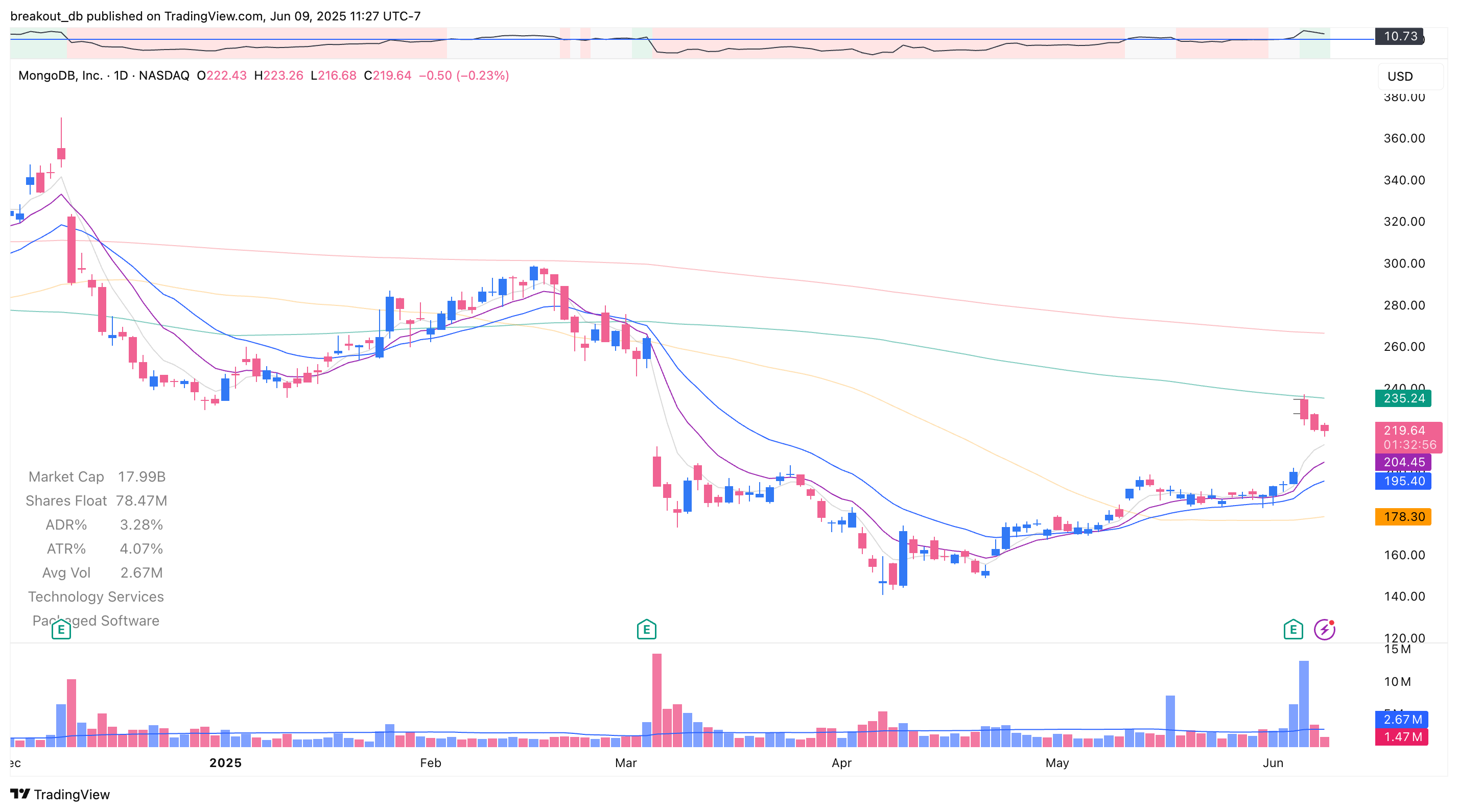 MDB - Episodic Pivot - 2025-06-05 after breakout