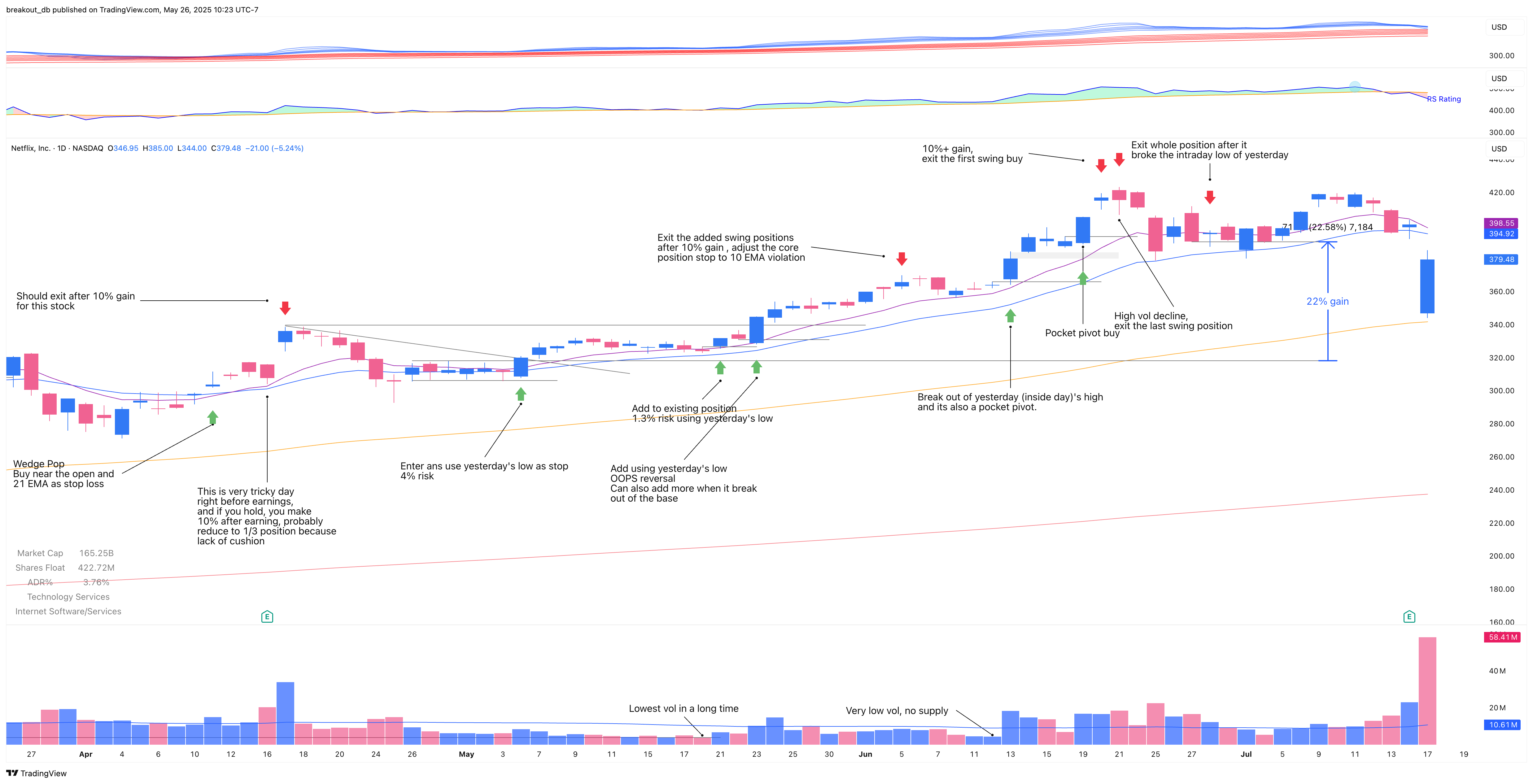 NFLX - VCP - 2018-05-04 after breakout