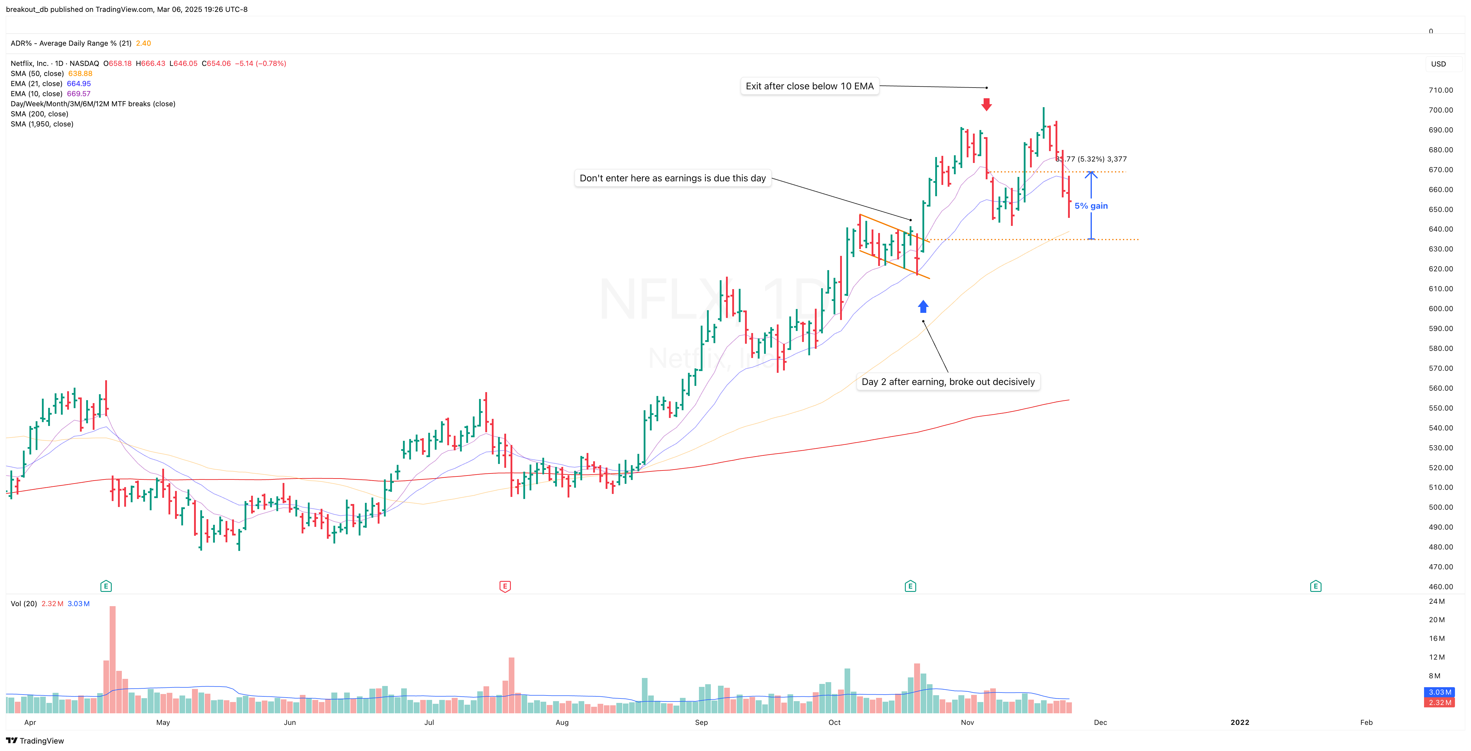 NFLX - High Tight Flag - 2021-10-21 after breakout