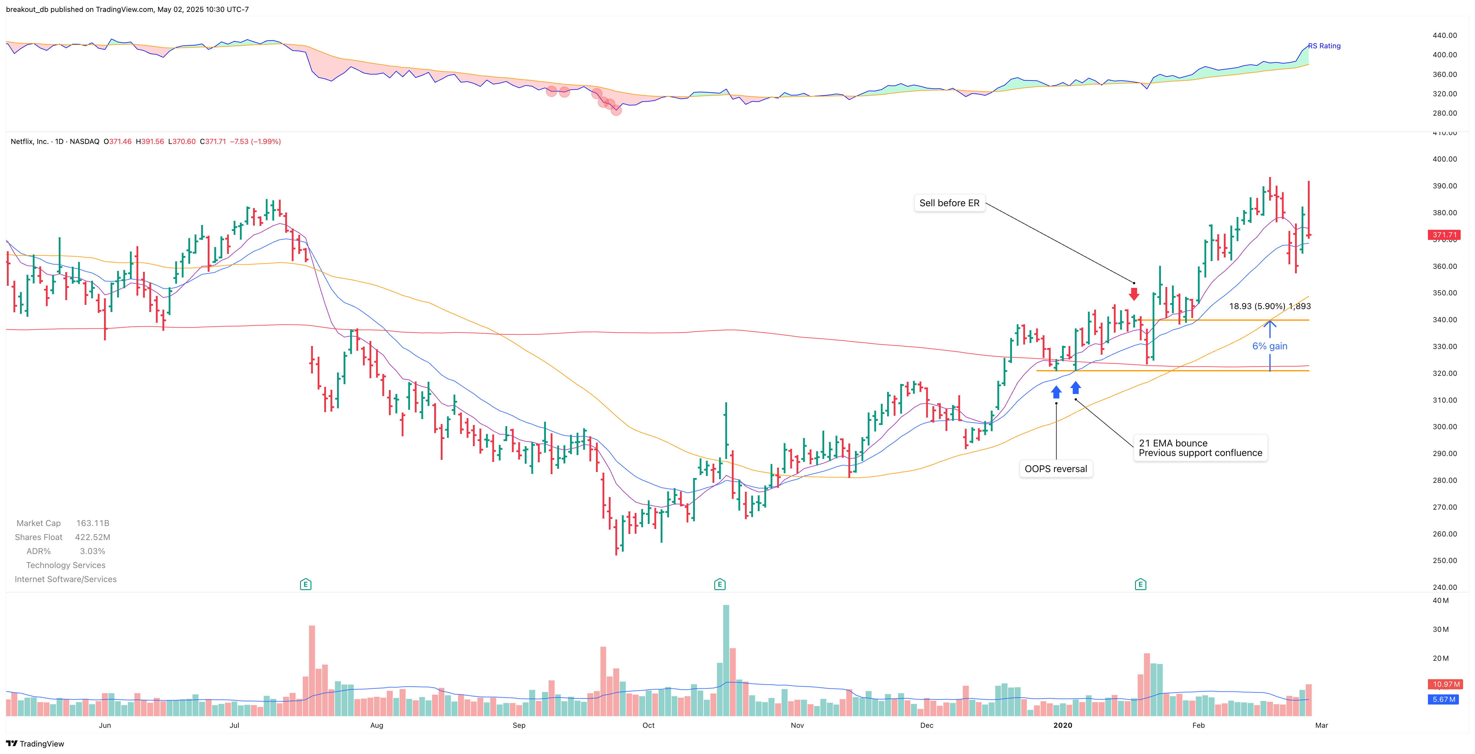 NFLX - OOPS Reversal - 2019-12-31 after breakout