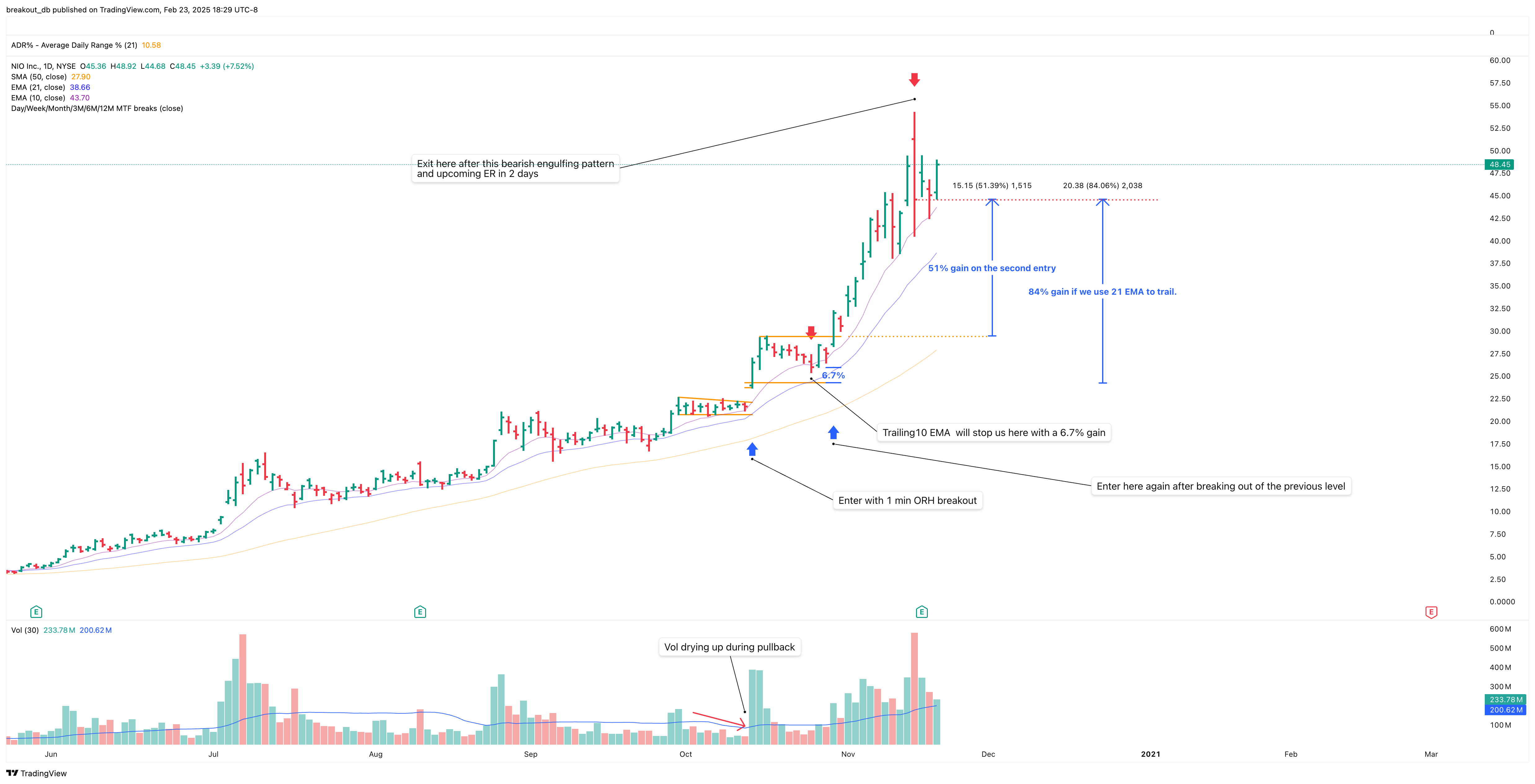 NIO - High Tight Flag - 2020-10-13 after breakout