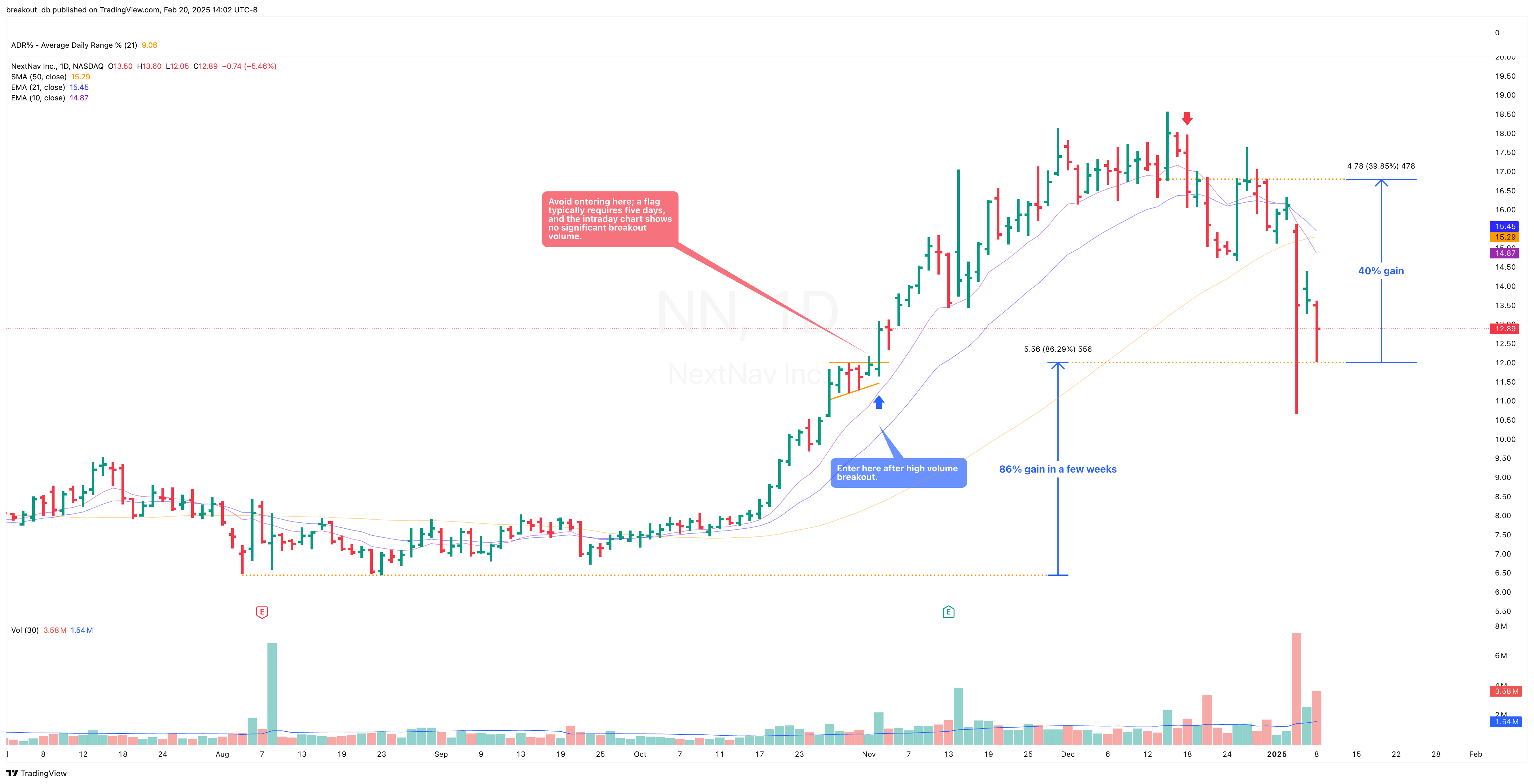 NN - High Tight Flag - 2024-11-04 after breakout