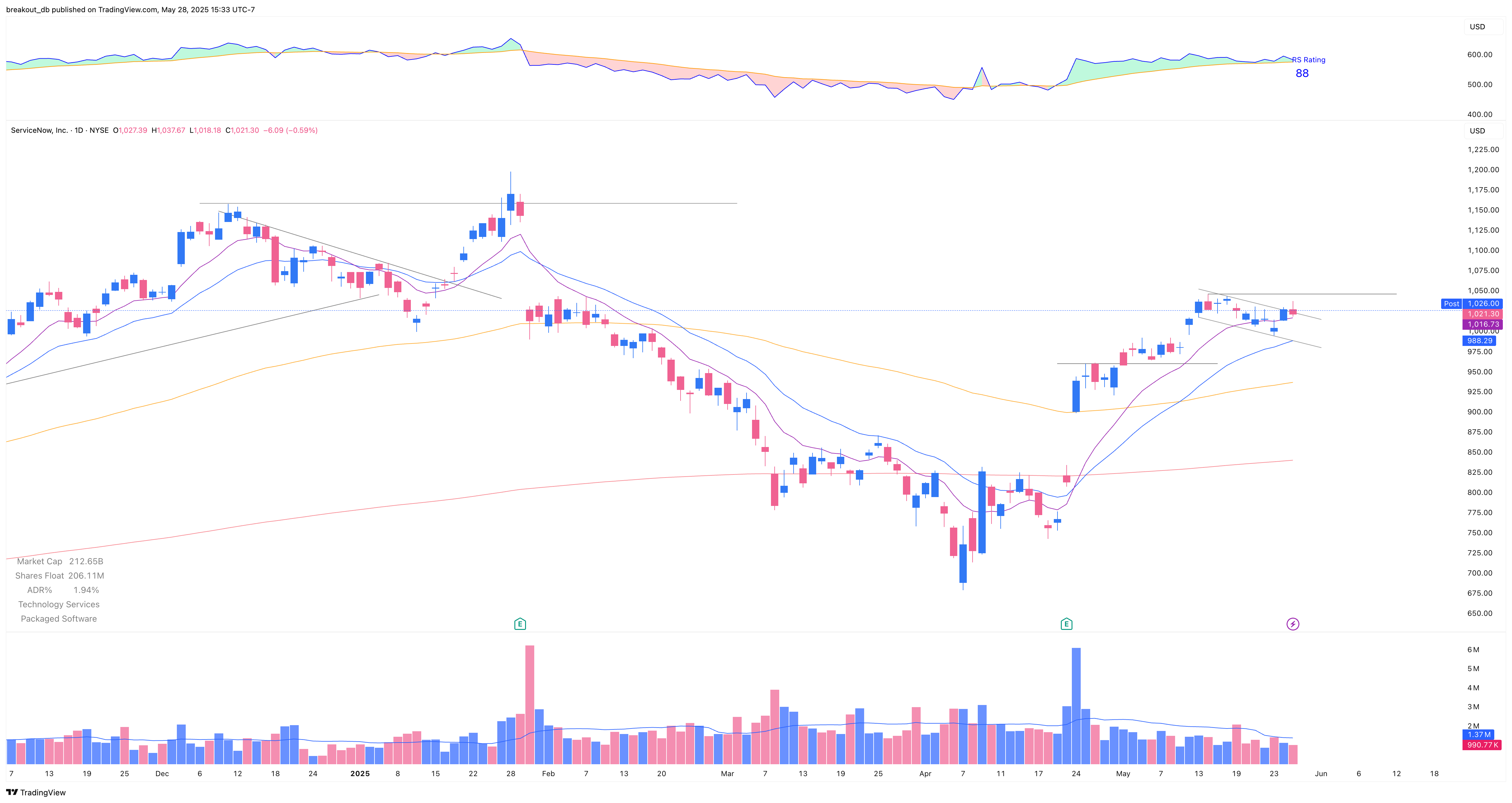 NOW - High Tight Flag - 2025-05-28 after breakout