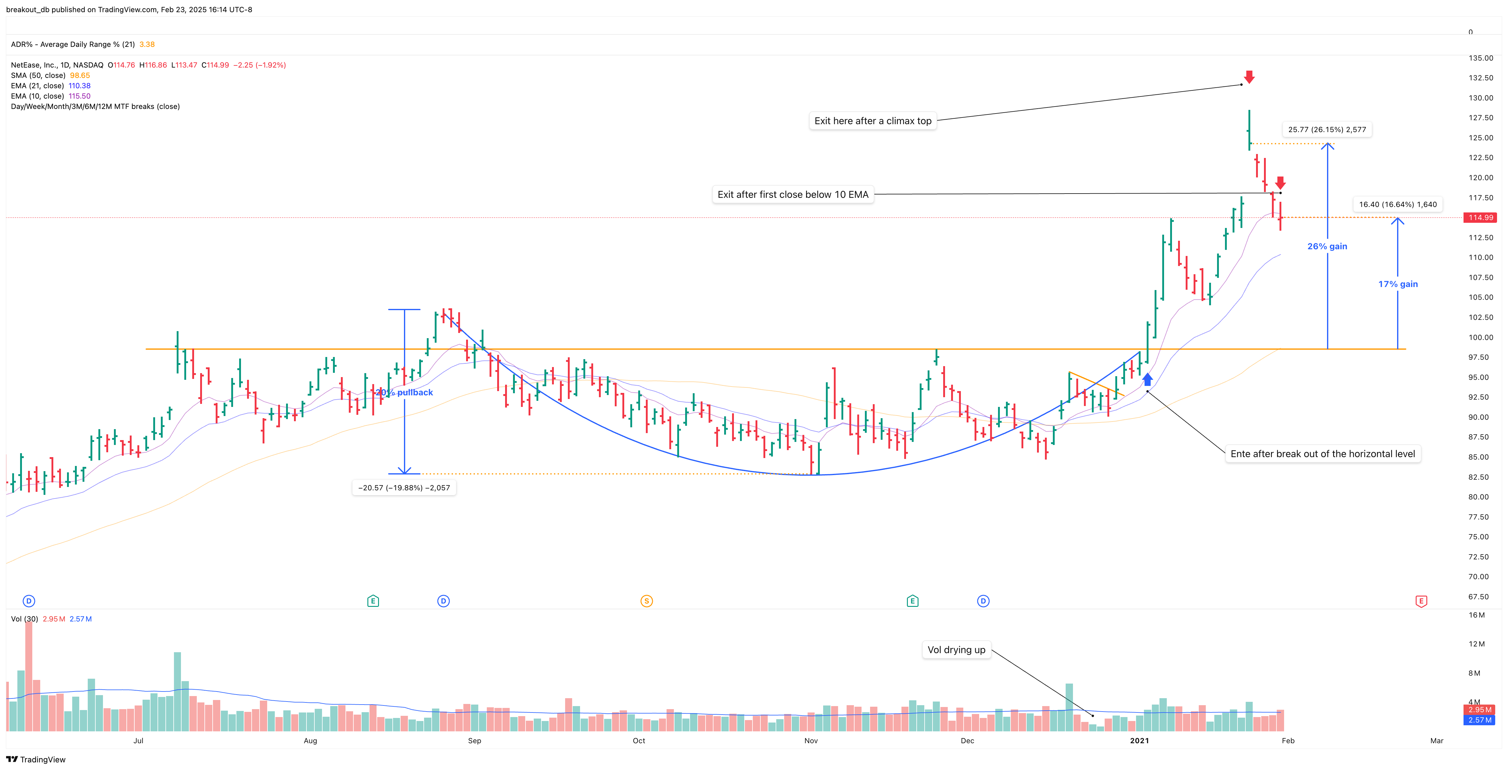 NTES - Cup with Handle - 2020-01-05 after breakout