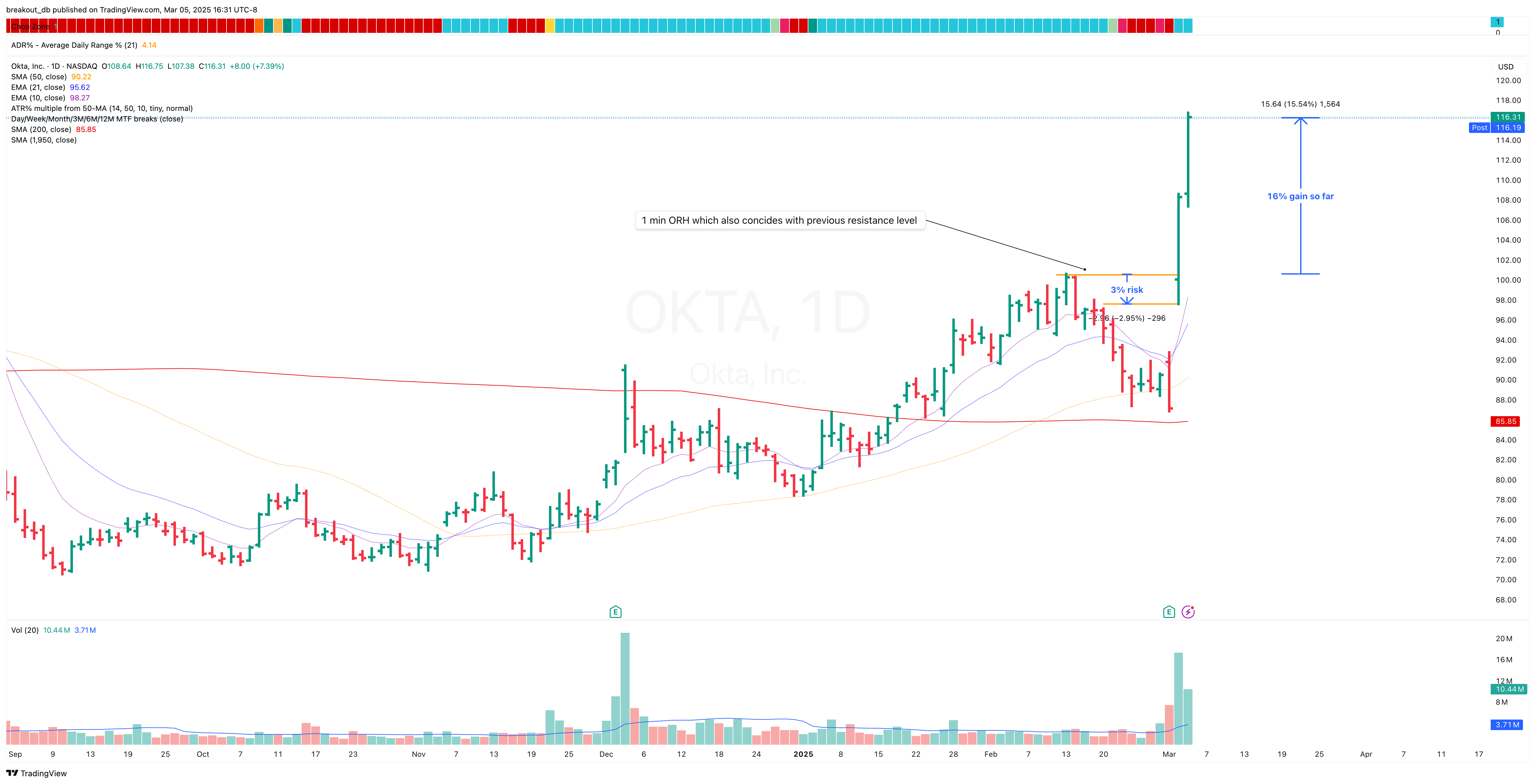 OKTA - Episodic Pivot - 2025-03-04 after breakout