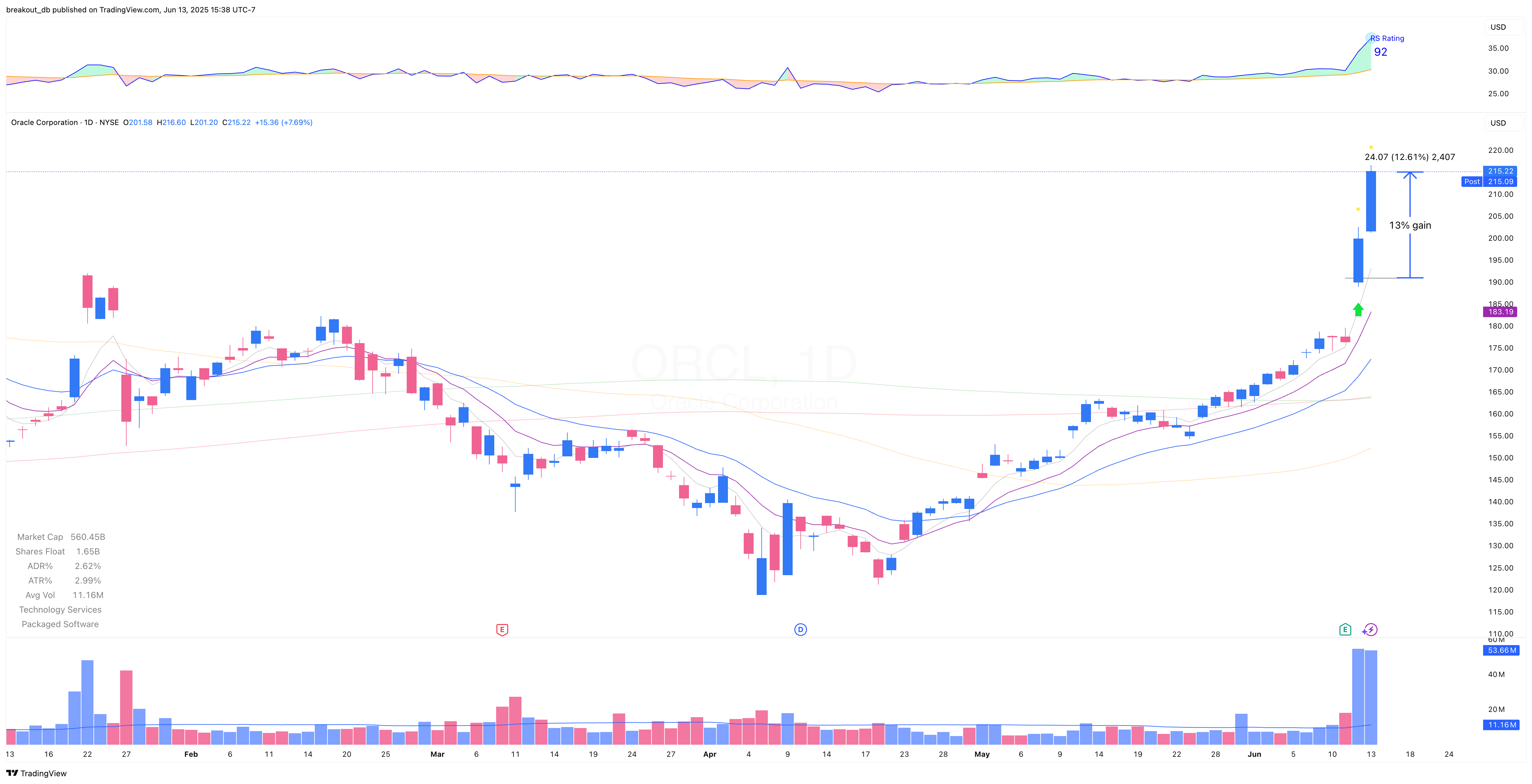 ORCL - Episodic Pivot - 2025-06-13 after breakout