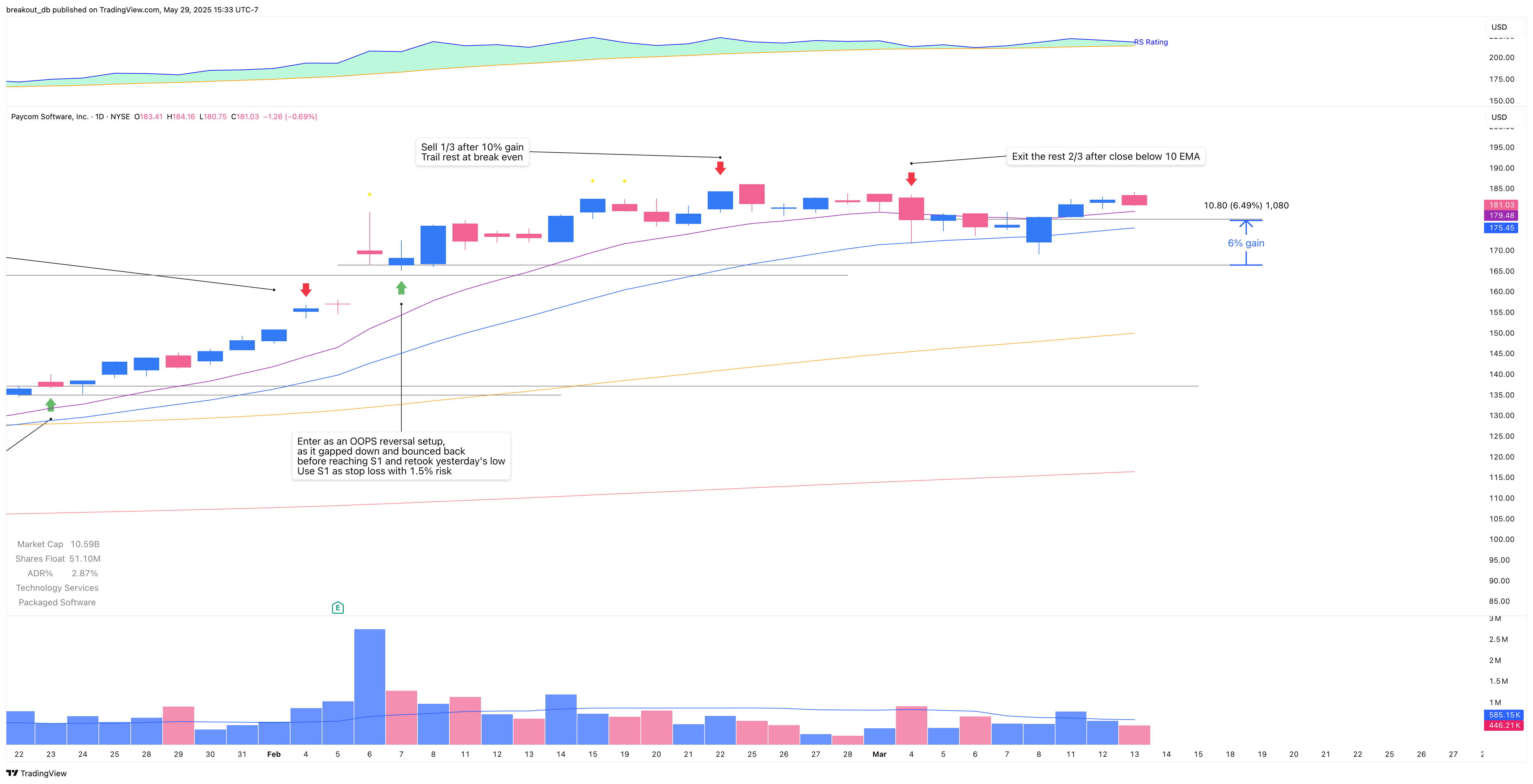 PAYC - OOPS Reversal - 2019-02-07 after breakout