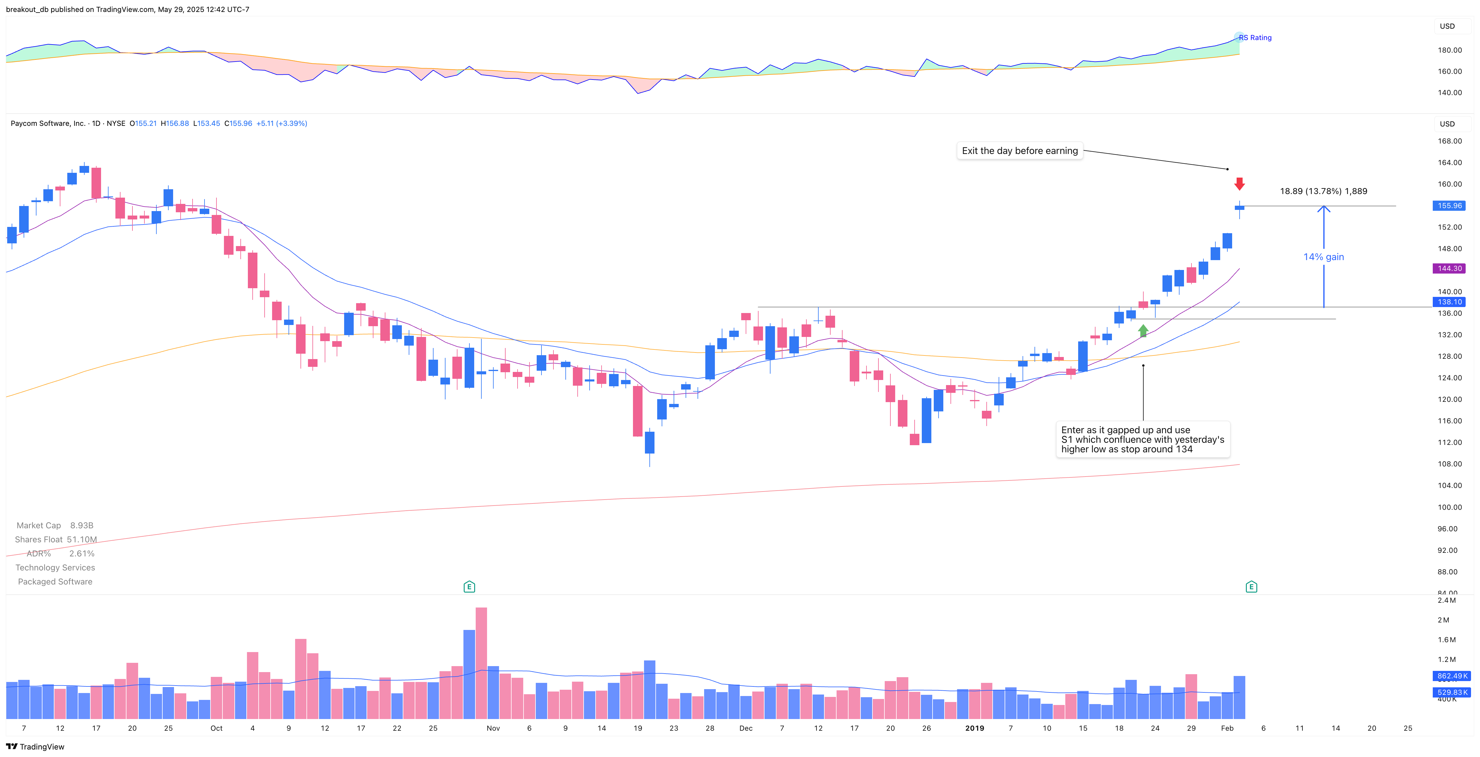 PAYC - Double Bottom - 2019-01-23 after breakout