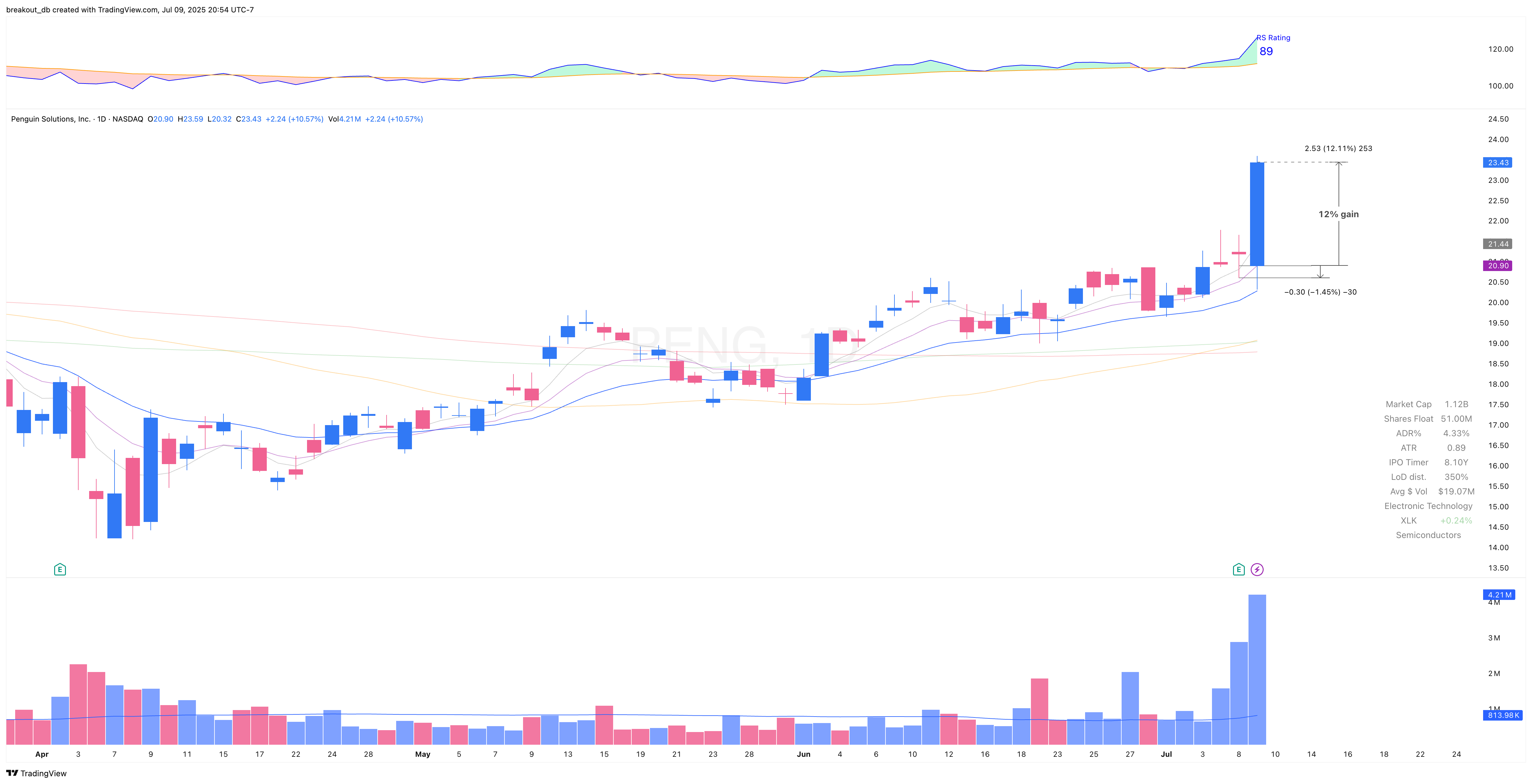 PENG - OOPS Reversal - 2025-07-09 after breakout