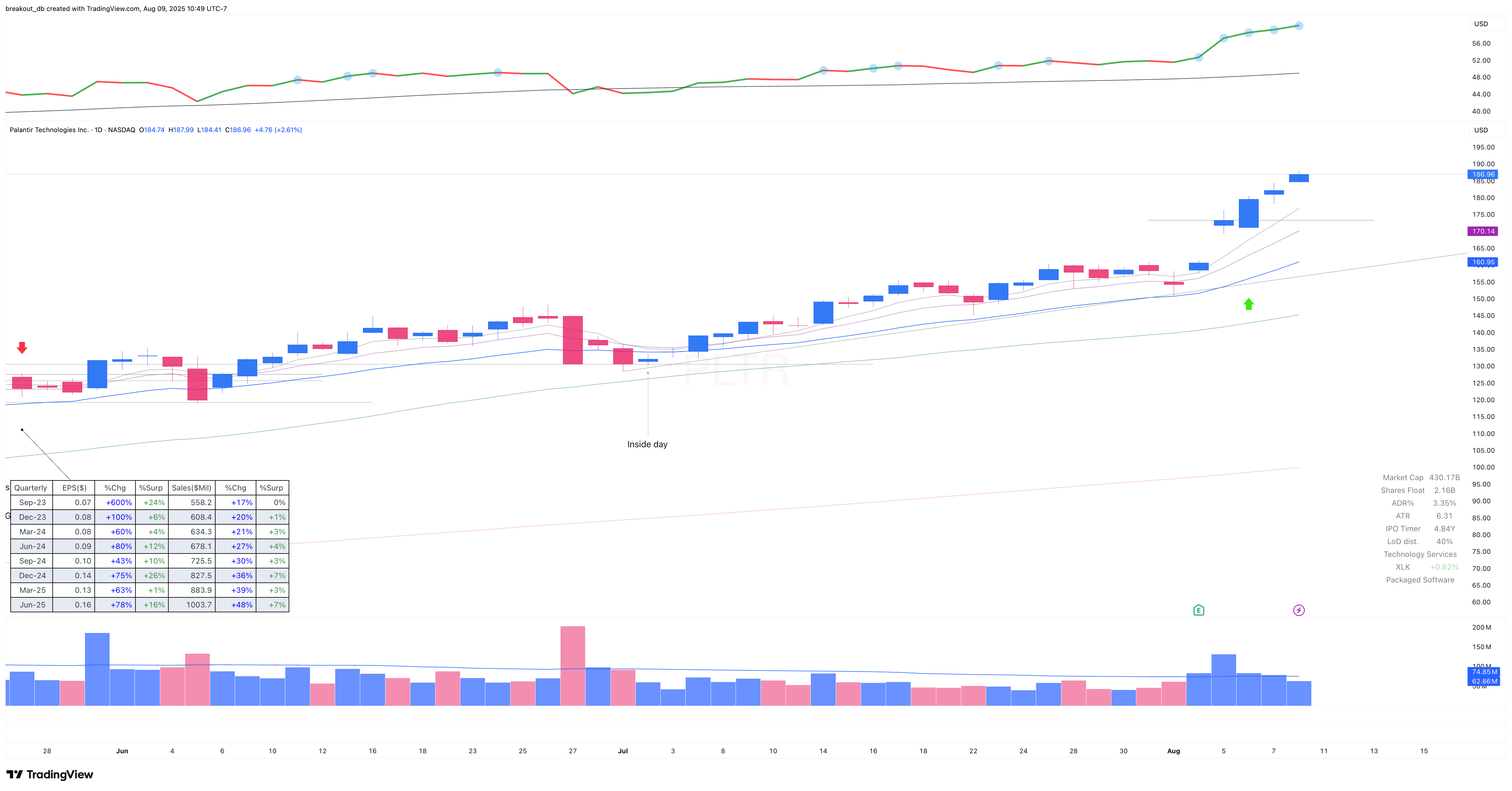 PLTR - Episodic Pivot - 2025-08-06 after breakout