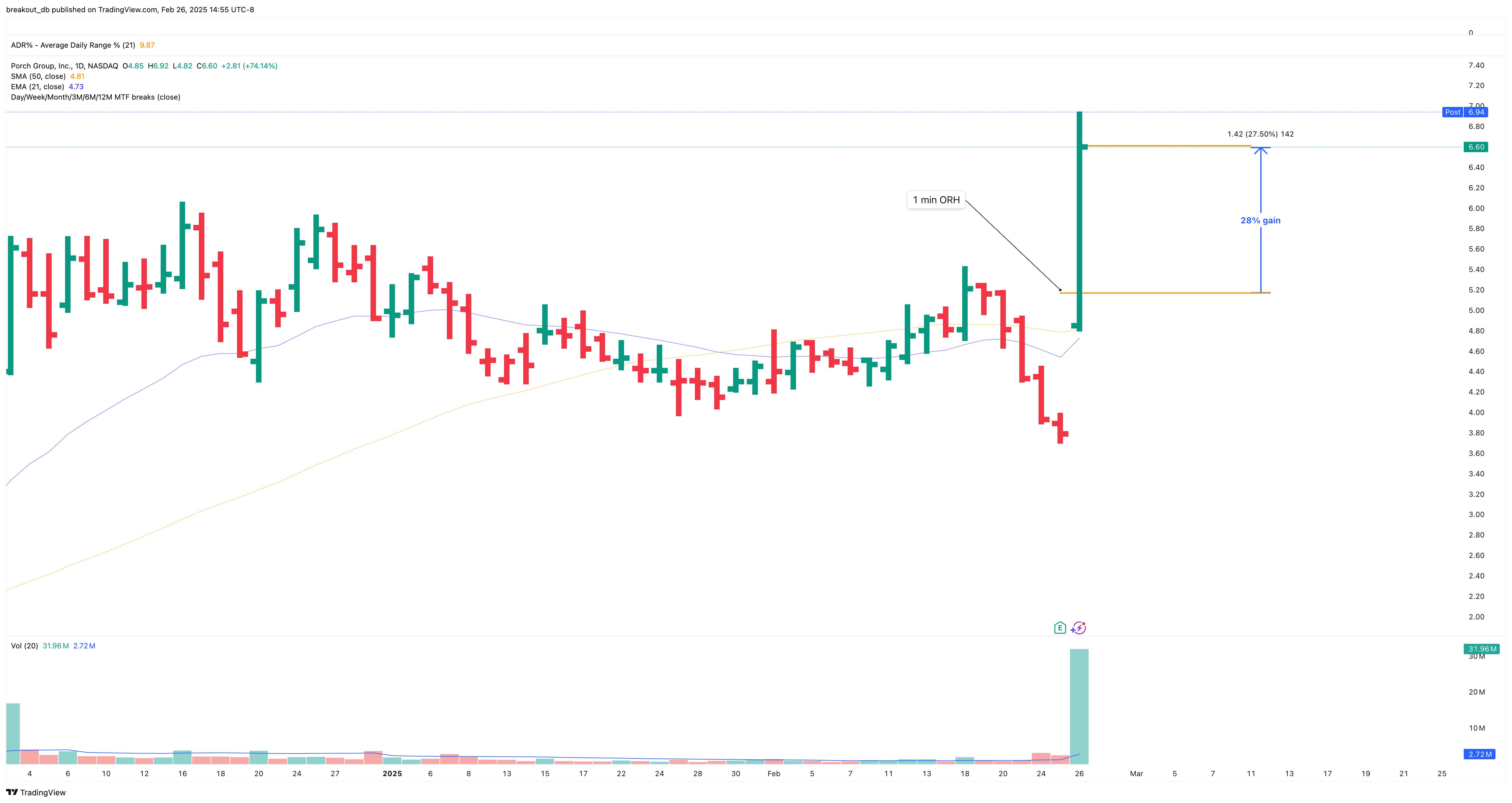 PRCH - Episodic Pivot - 2025-02-26 after breakout