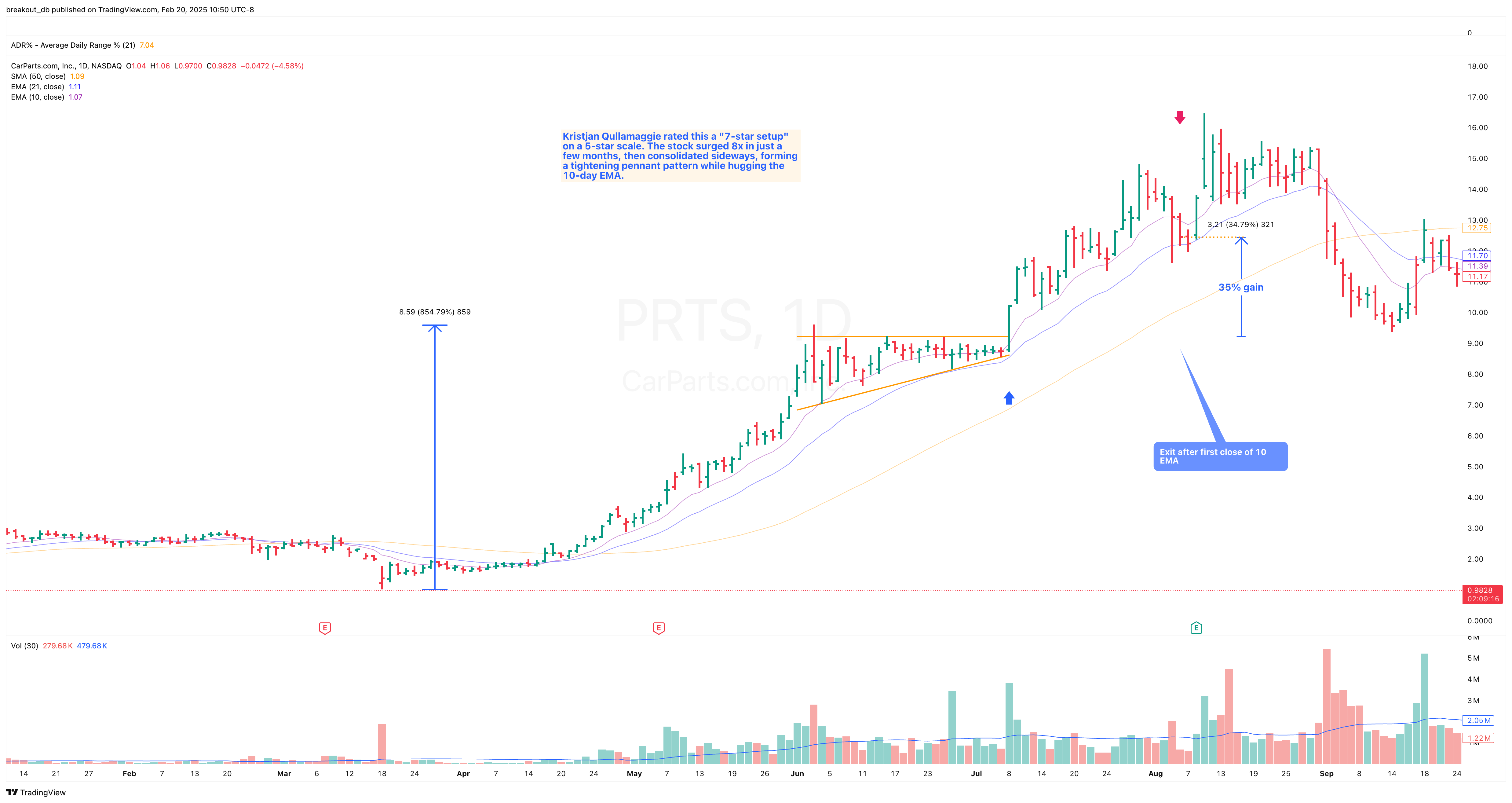 PRTS - High Tight Flag - 2020-07-20 after breakout