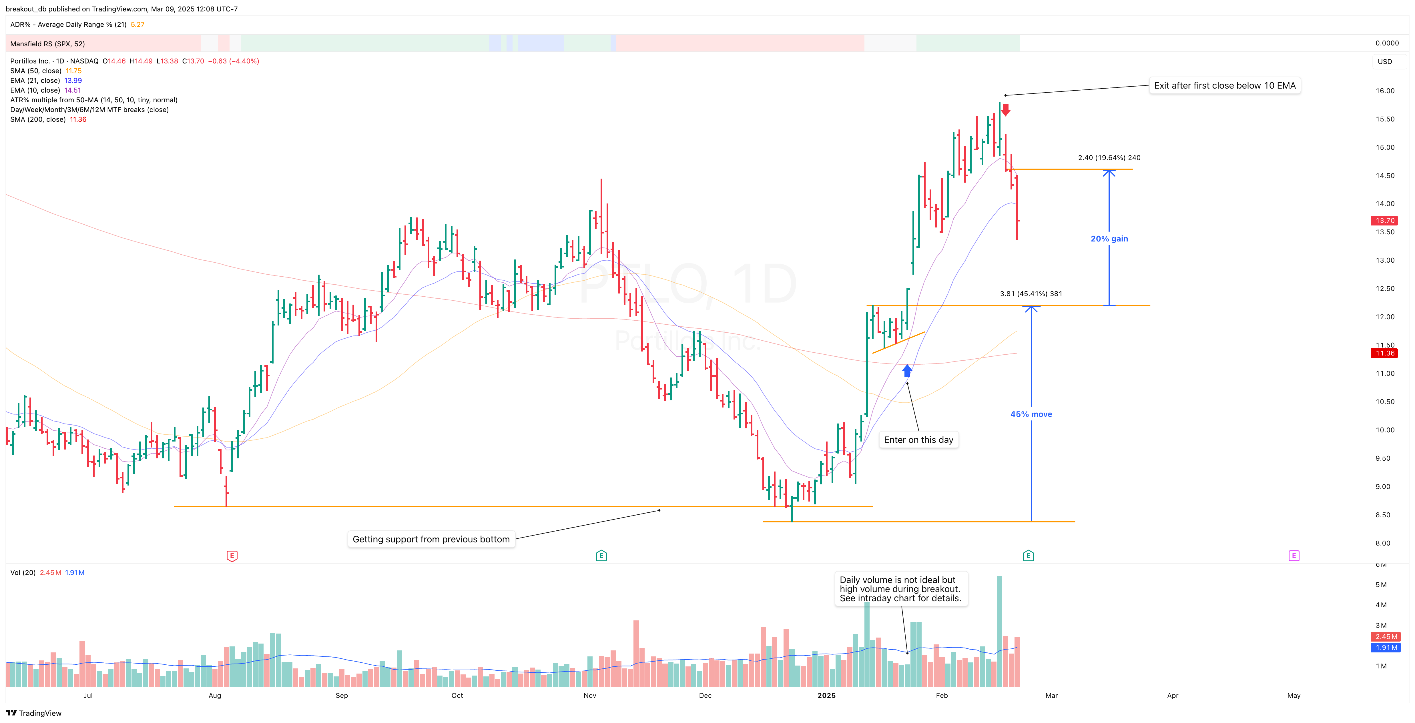 PTLO - High Tight Flag - 2025-01-24 after breakout