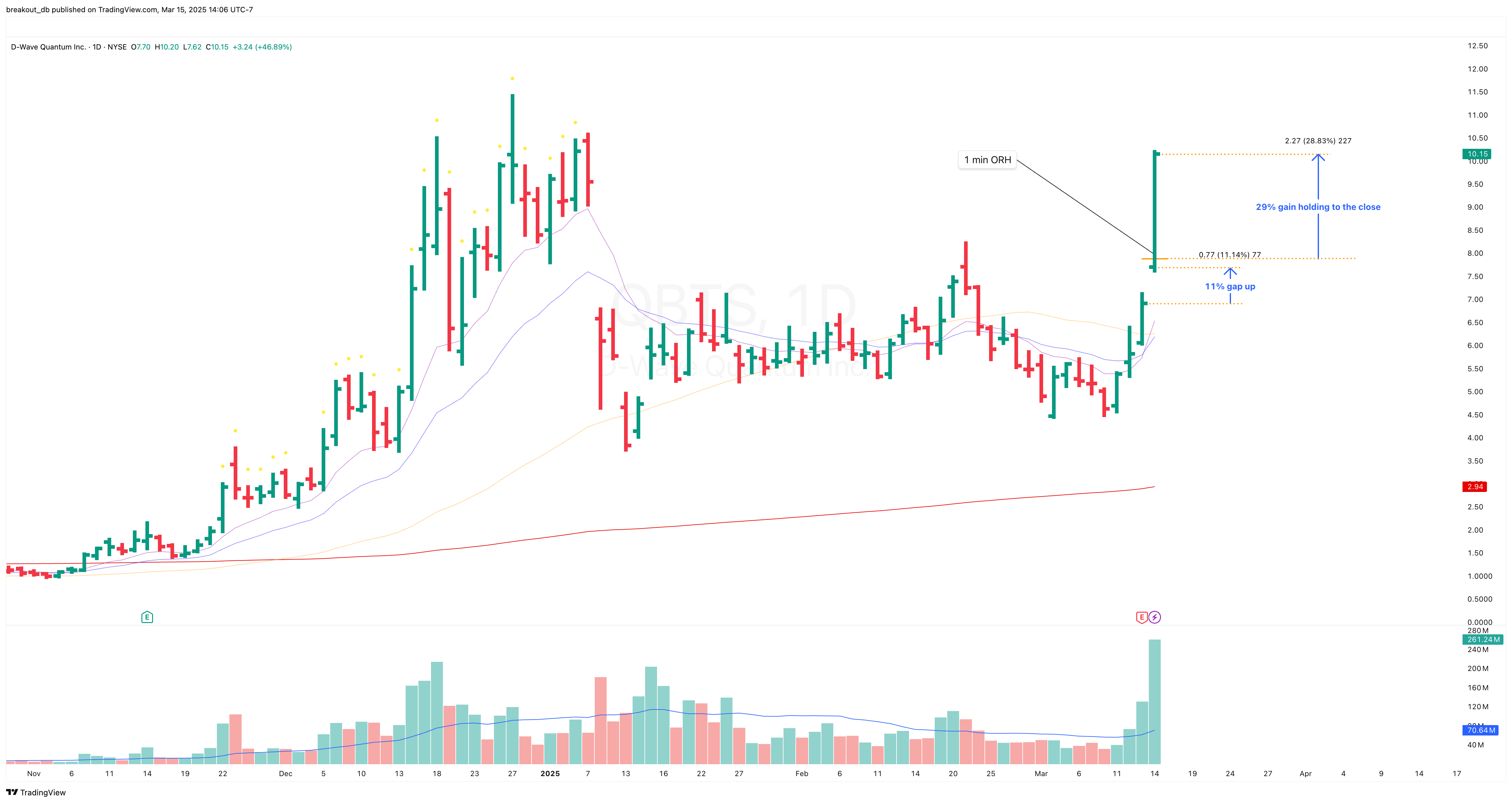 QBTS - Episodic Pivot - 2025-03-14 after breakout