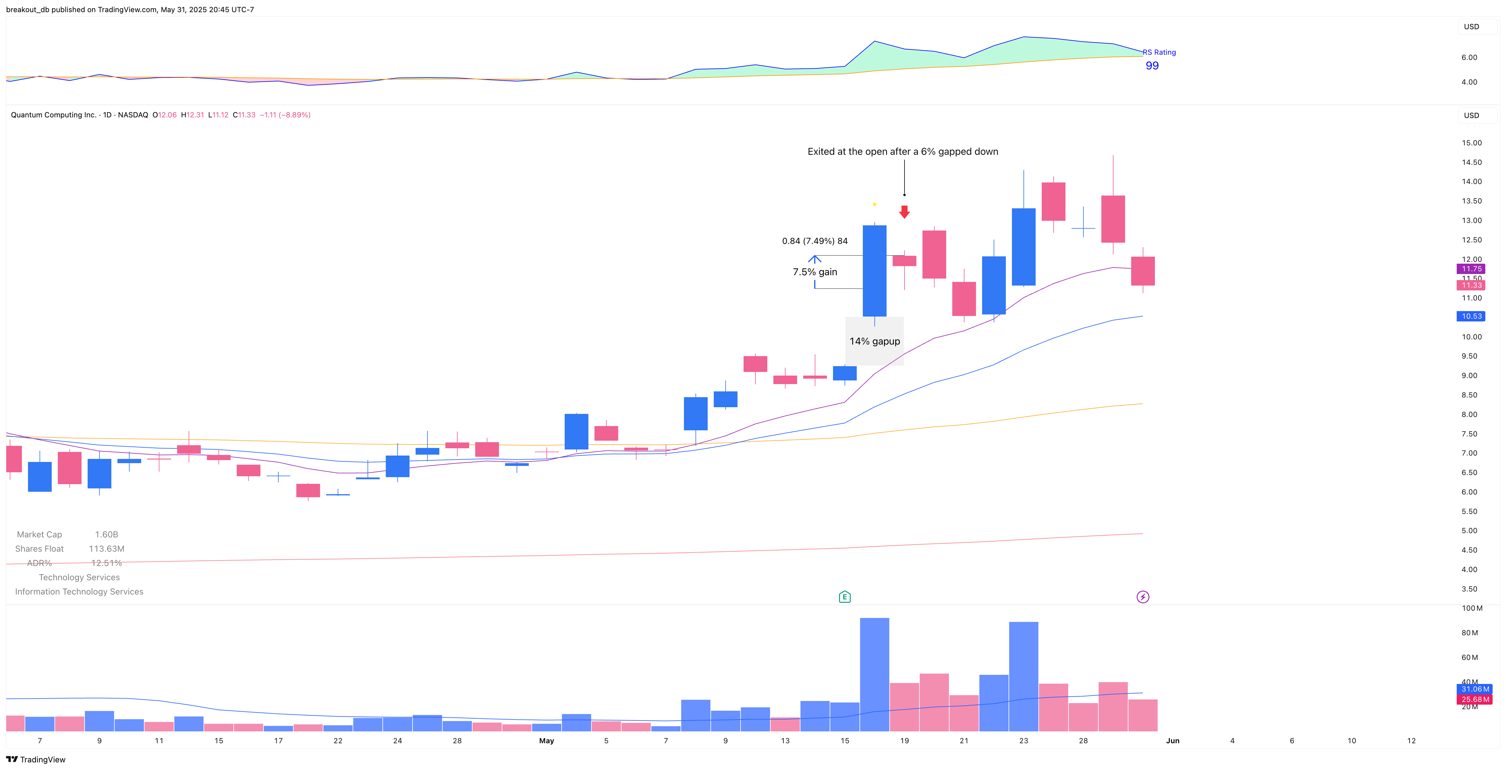 QUBT - Episodic Pivot - 2025-05-31 after breakout