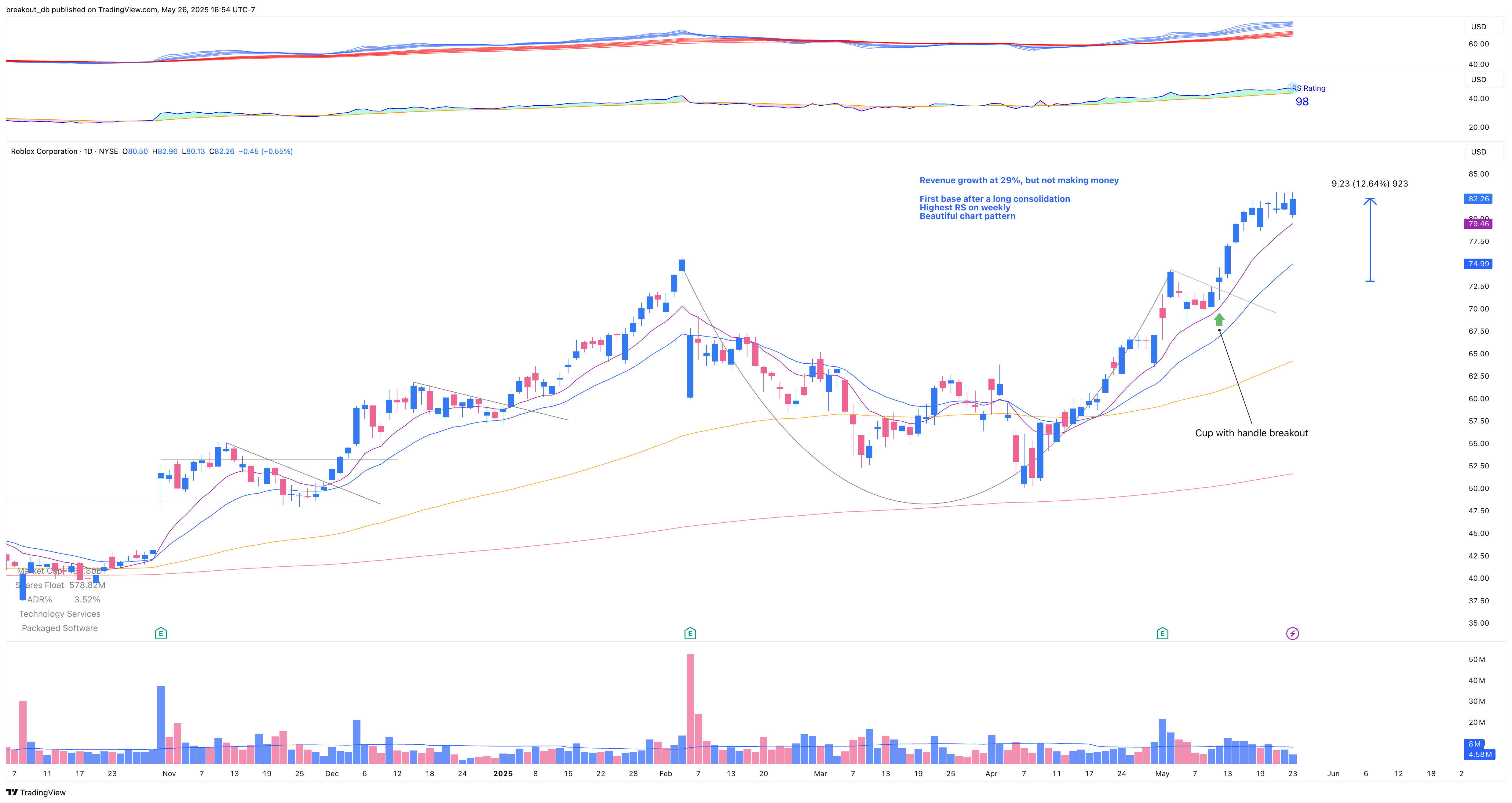 RBLX - Cup with Handle - 2025-05-26 after breakout