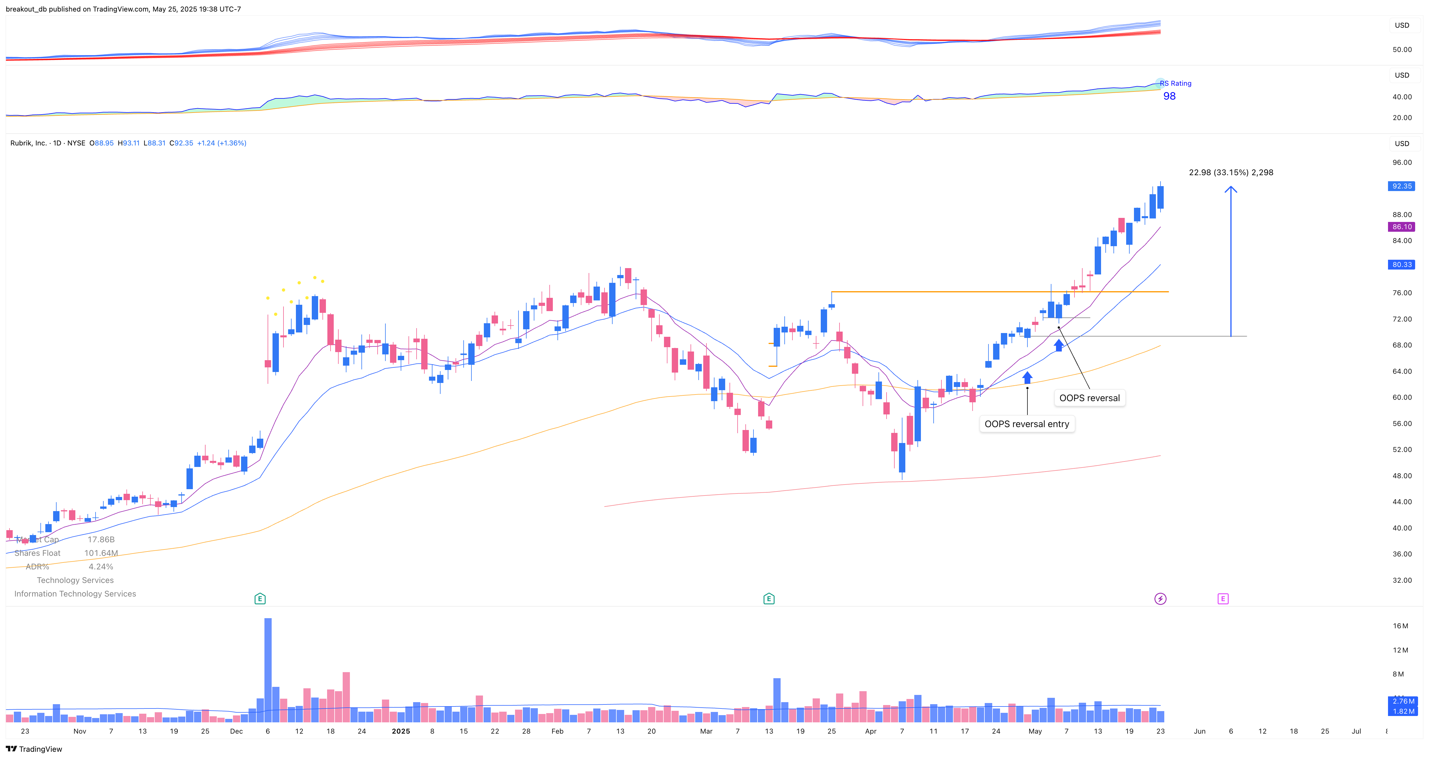 RBRK - OOPS Reversal - 2025-04-30 after breakout