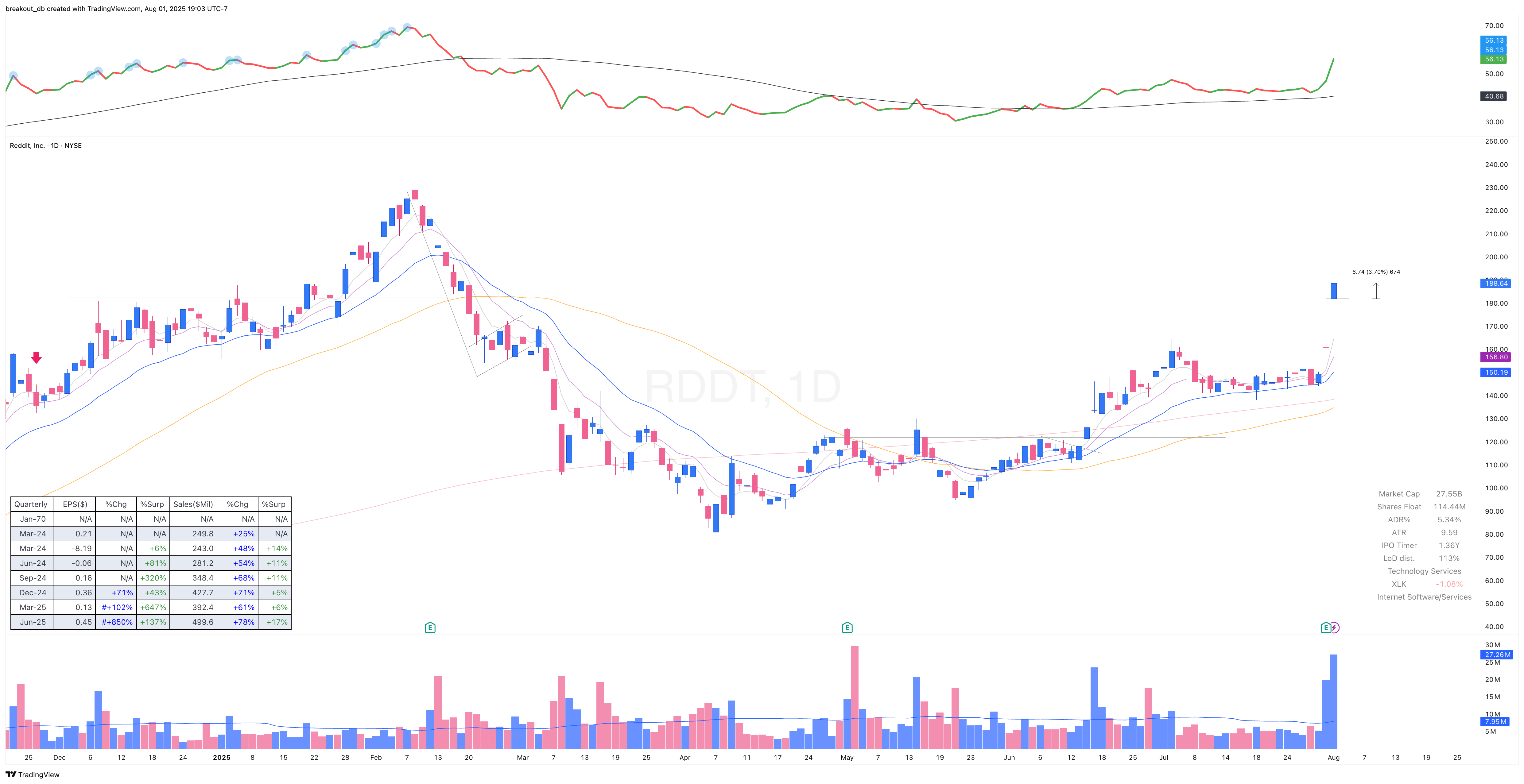 RDDT - Episodic Pivot - 2025-08-01 after breakout