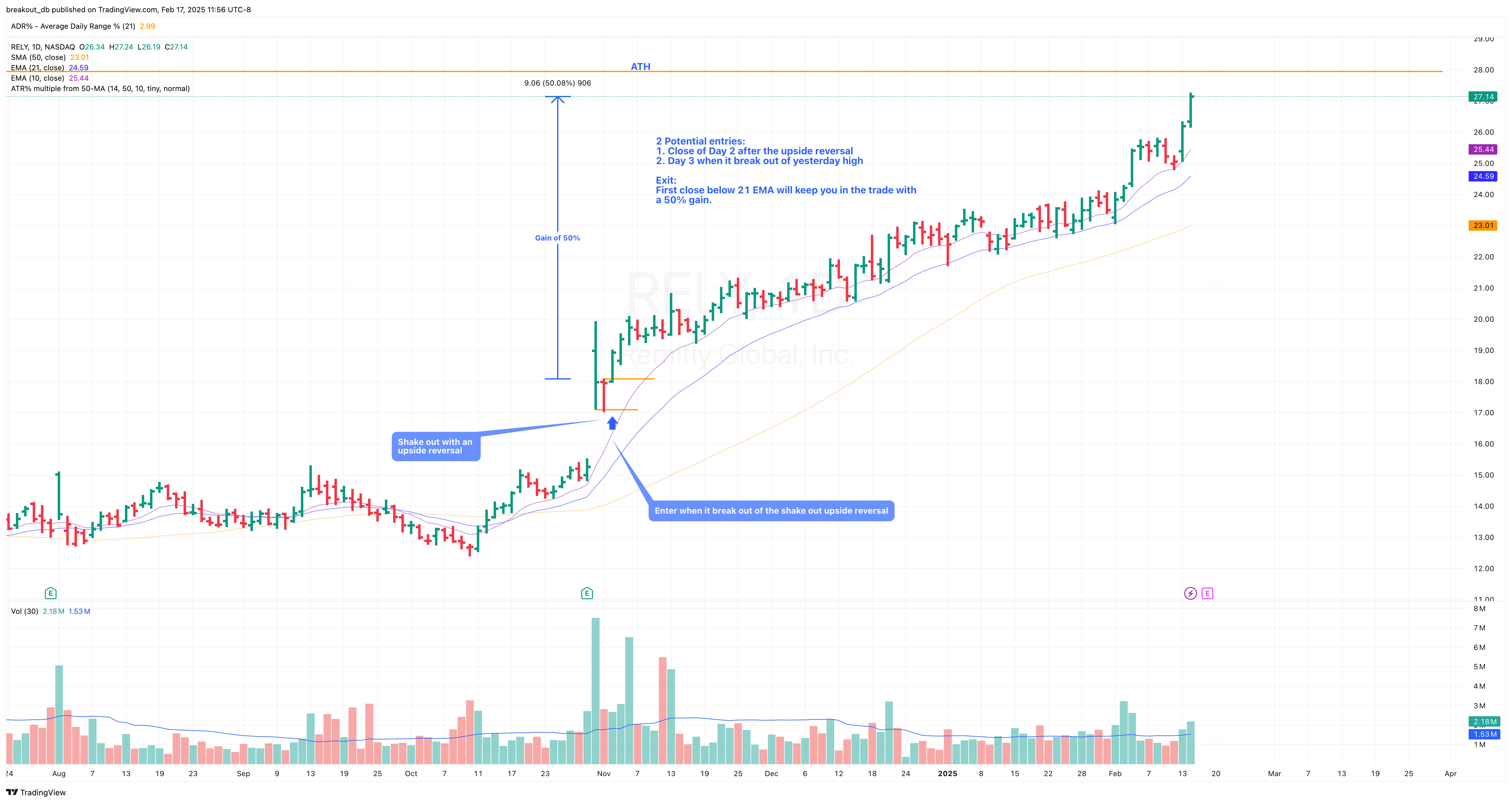 RELY - Episodic Pivot - 2024-10-31 after breakout