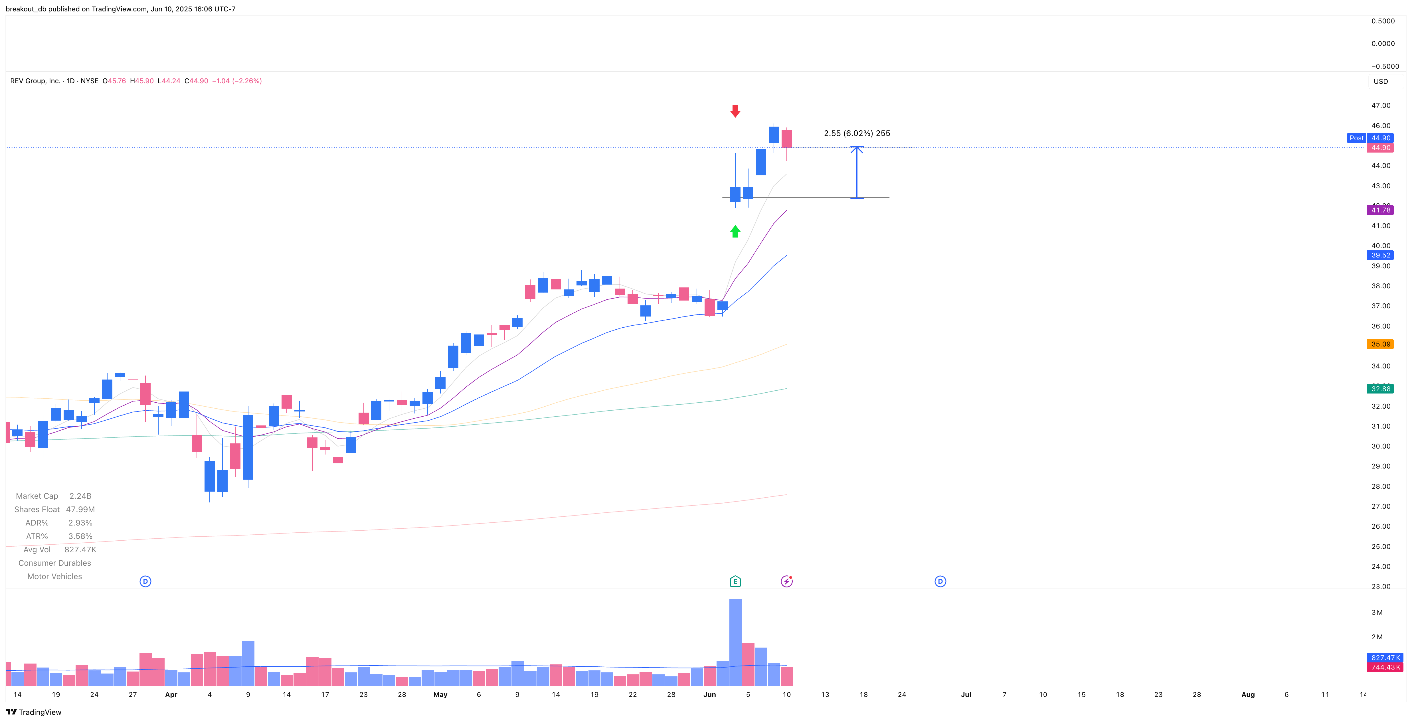 REVG - Episodic Pivot - 2025-06-04 after breakout