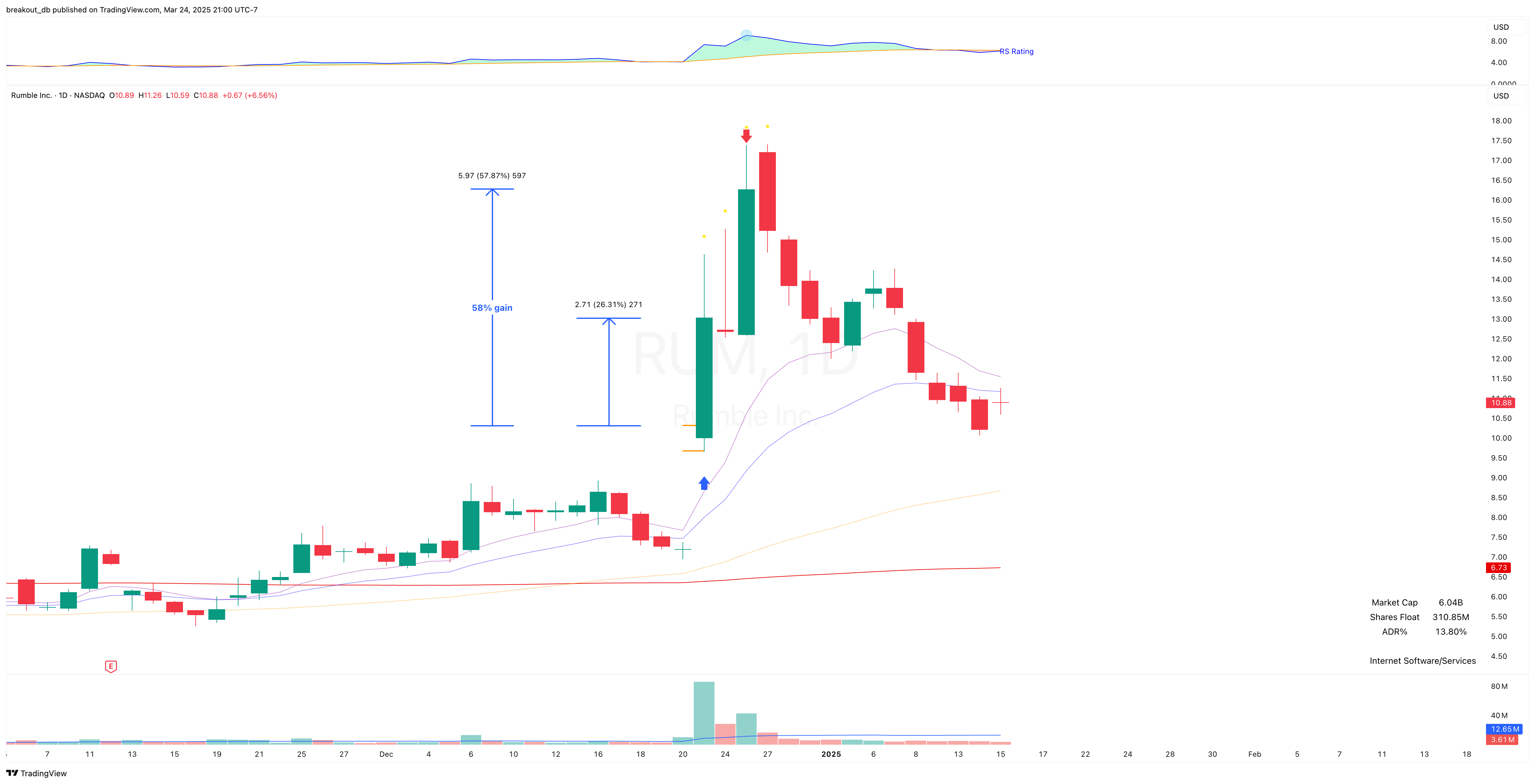 RUM - Episodic Pivot - 2024-12-23 after breakout