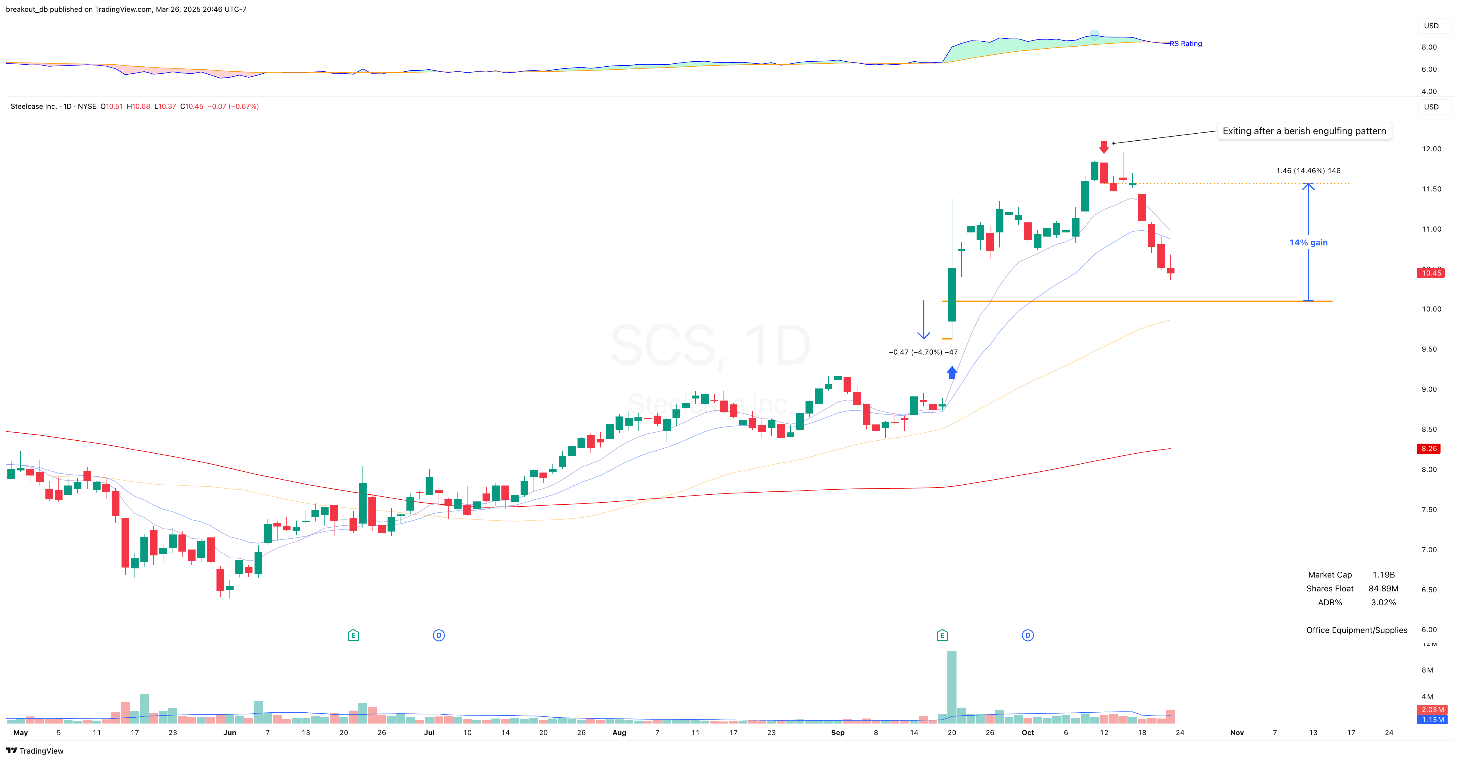 SCS - Episodic Pivot - 2023-09-20 after breakout