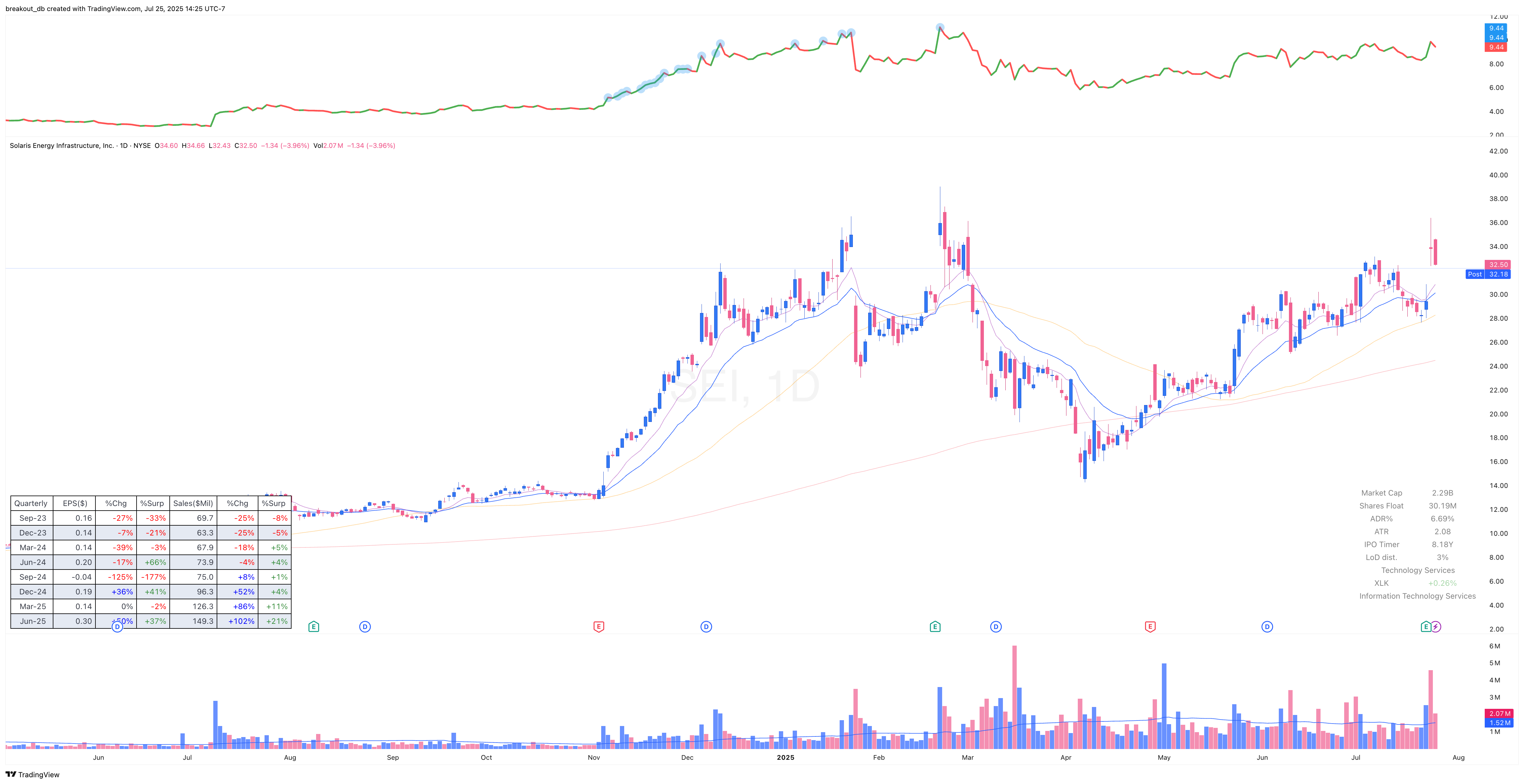 SEI - Episodic Pivot - 2025-07-24 after breakout